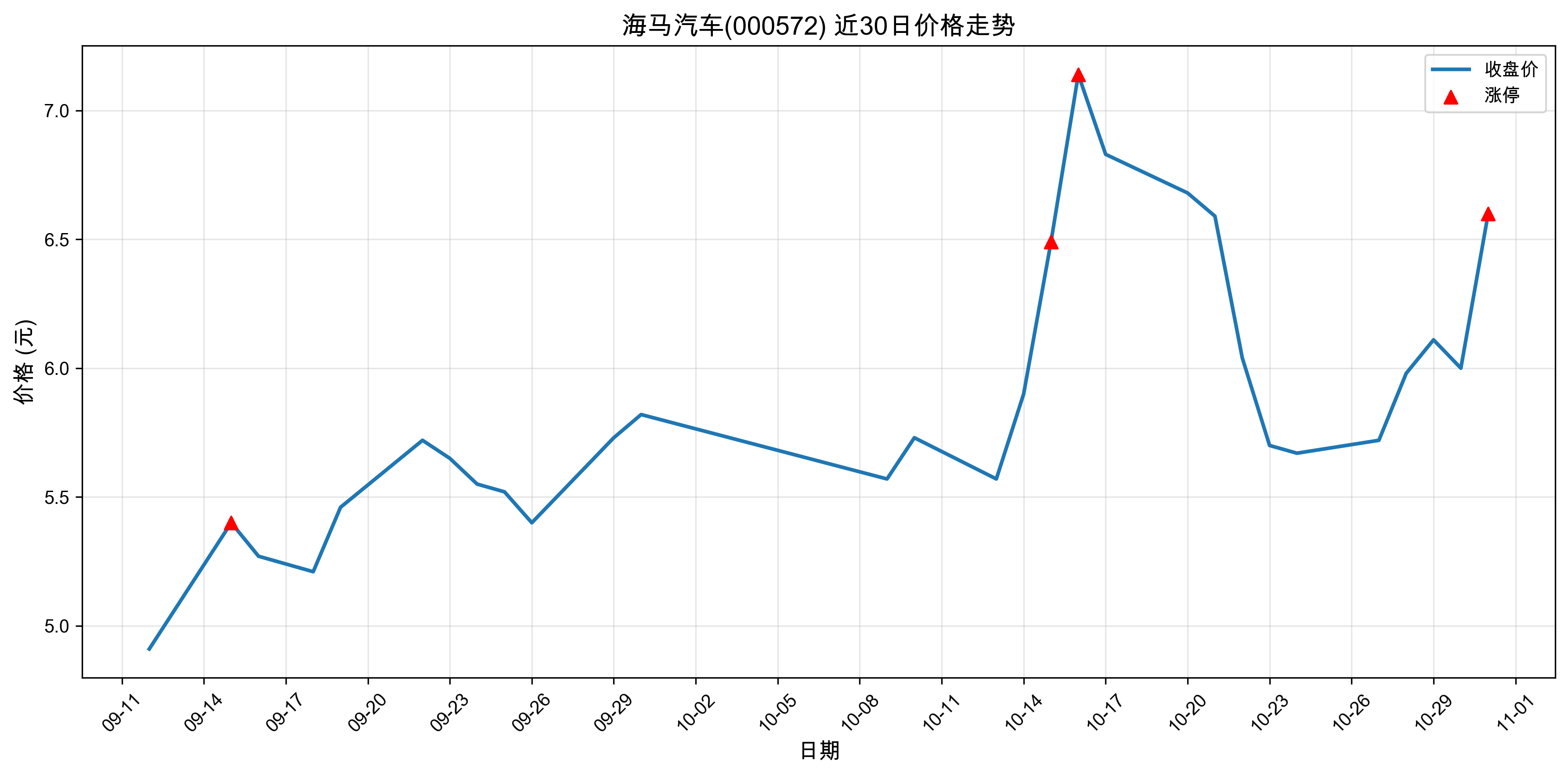 ��������000572������ͣԭ�򣺴�ͳ��ҵ+��ֵ�ɣ�2025��10��31�գ�