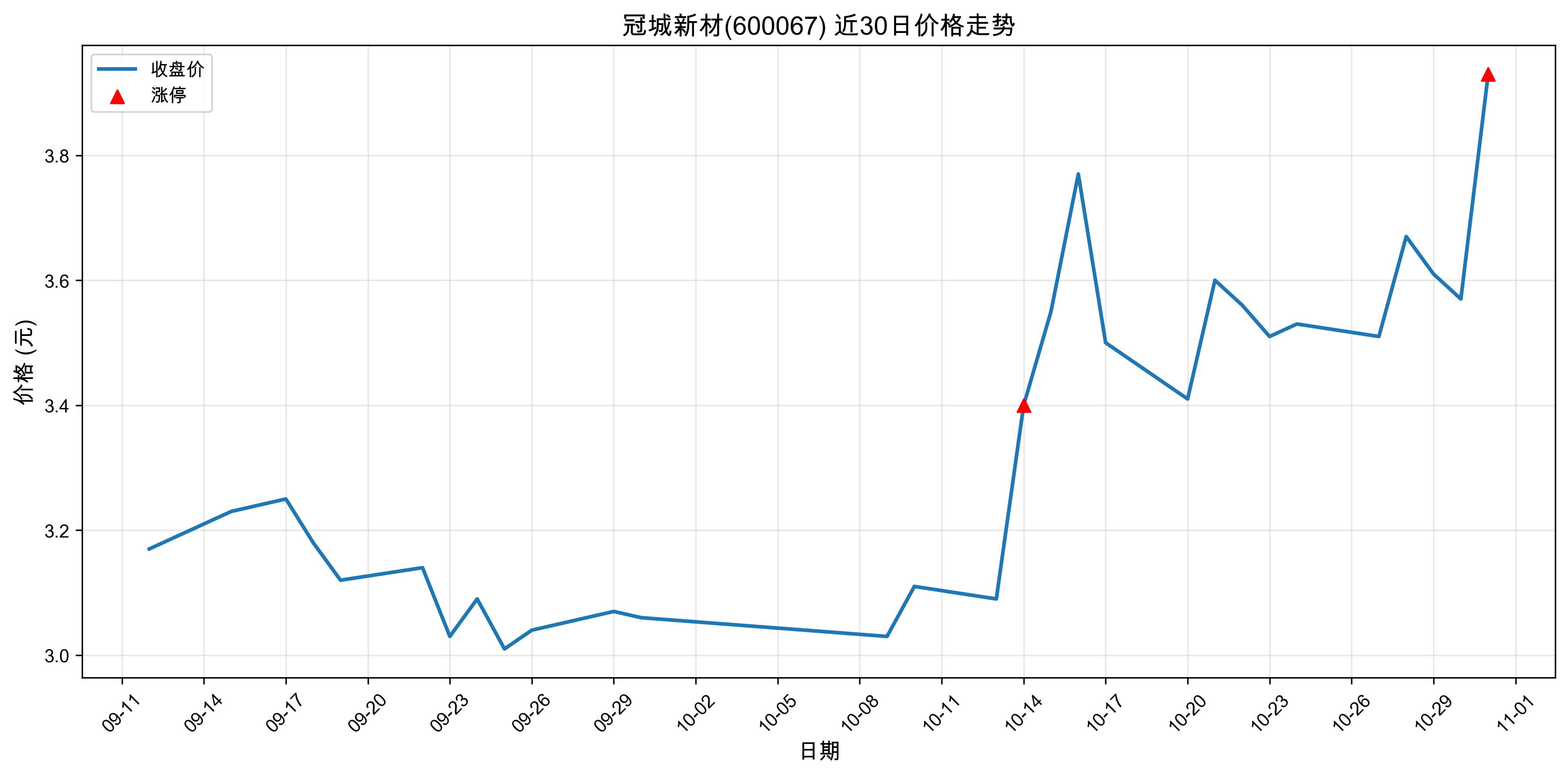 �ڳ��²�600067������ͣԭ�򣺹�̬���+﮵��+���ܣ�2025��10��31�գ�