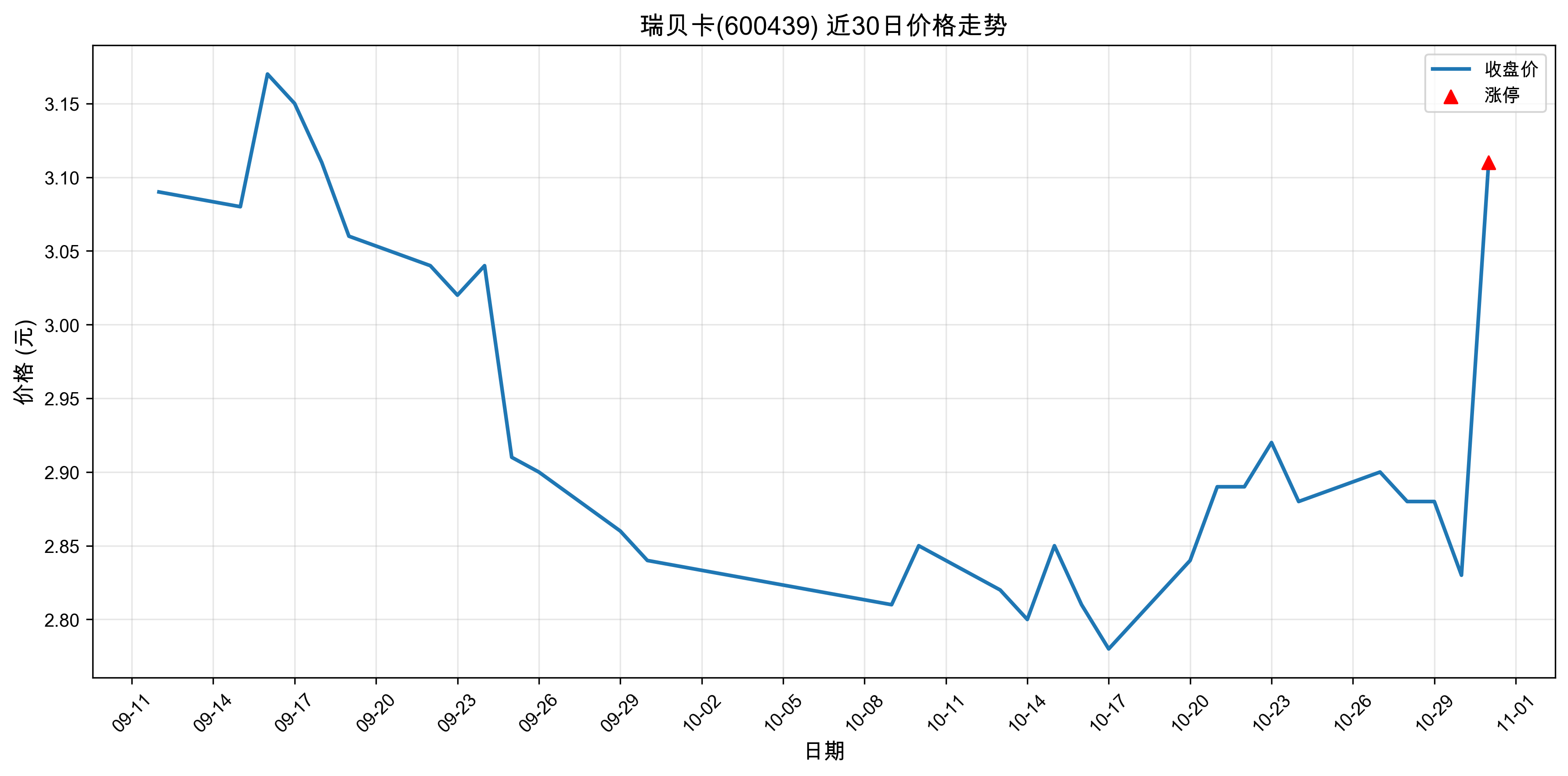 �𱴿�600439������ͣԭ�򣺣�2025��10��31�գ�