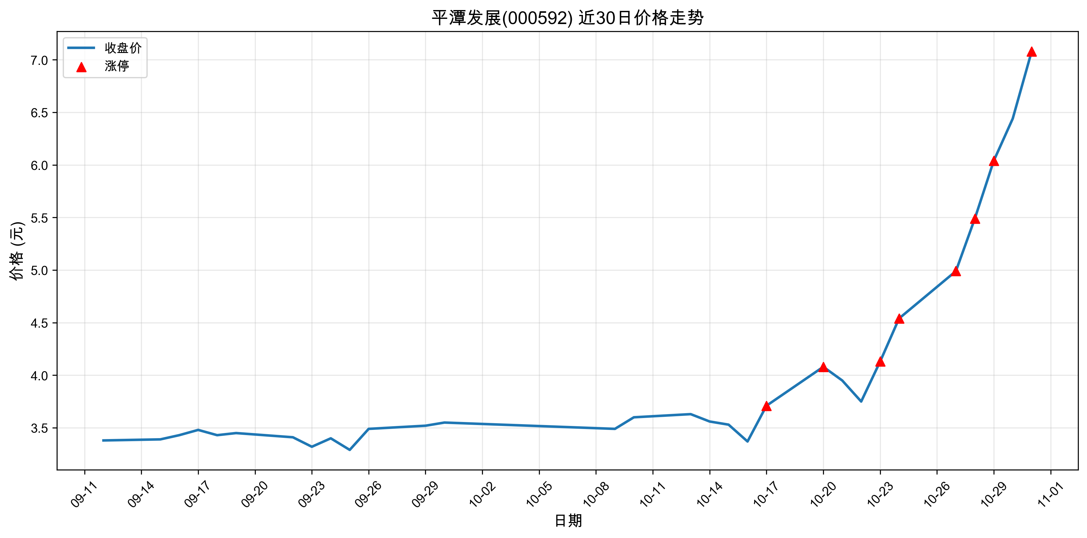 ƽ̶��չ000592������ͣԭ���˹����ܣ�2025��10��31�գ�