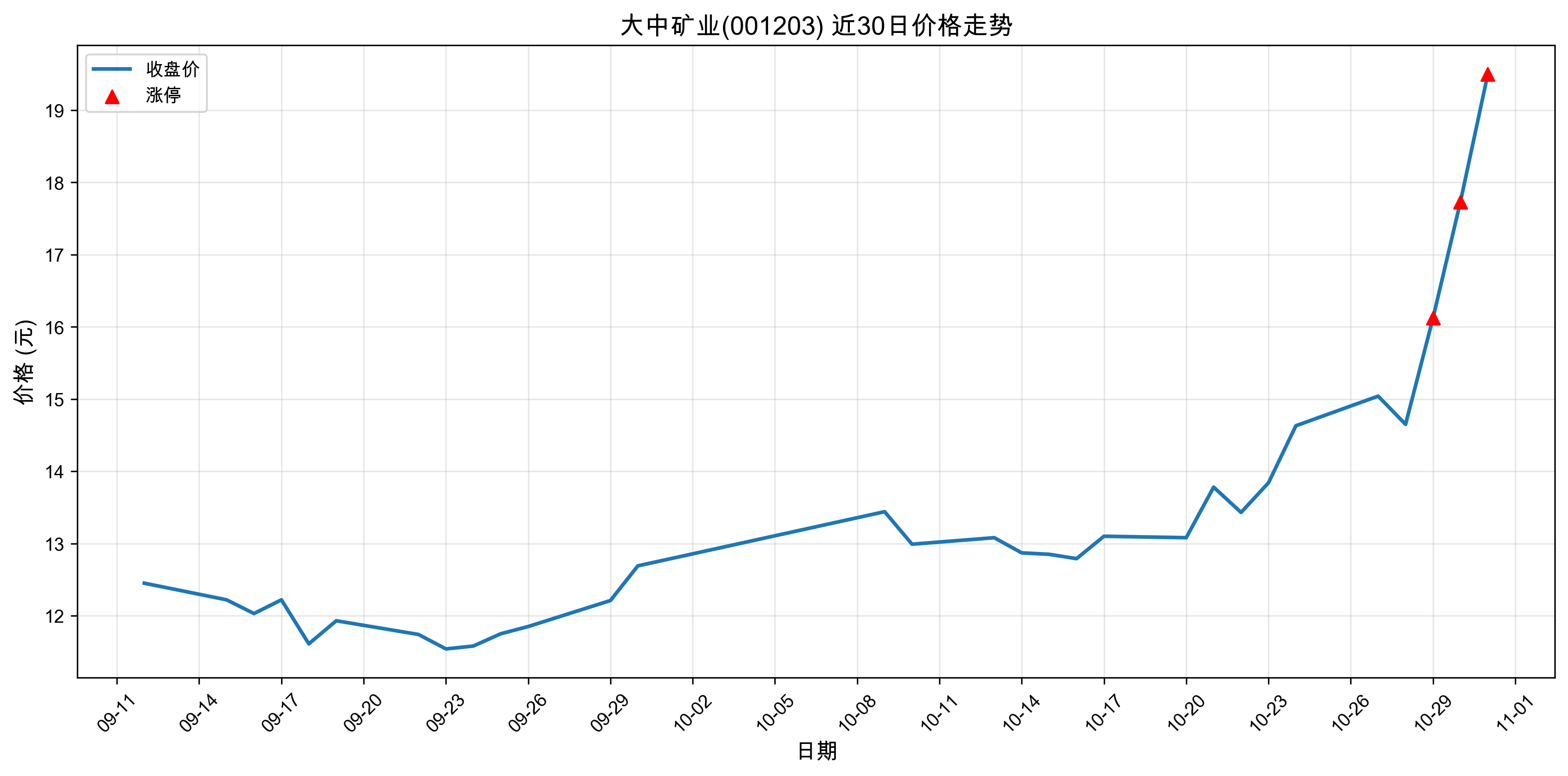 大中矿业001203最新涨停原因:锂电池+储能+人工智能(2025年10月31日) 大中矿业001203最新涨停原因:锂电池+储能+人工智能(2025年10月31日)