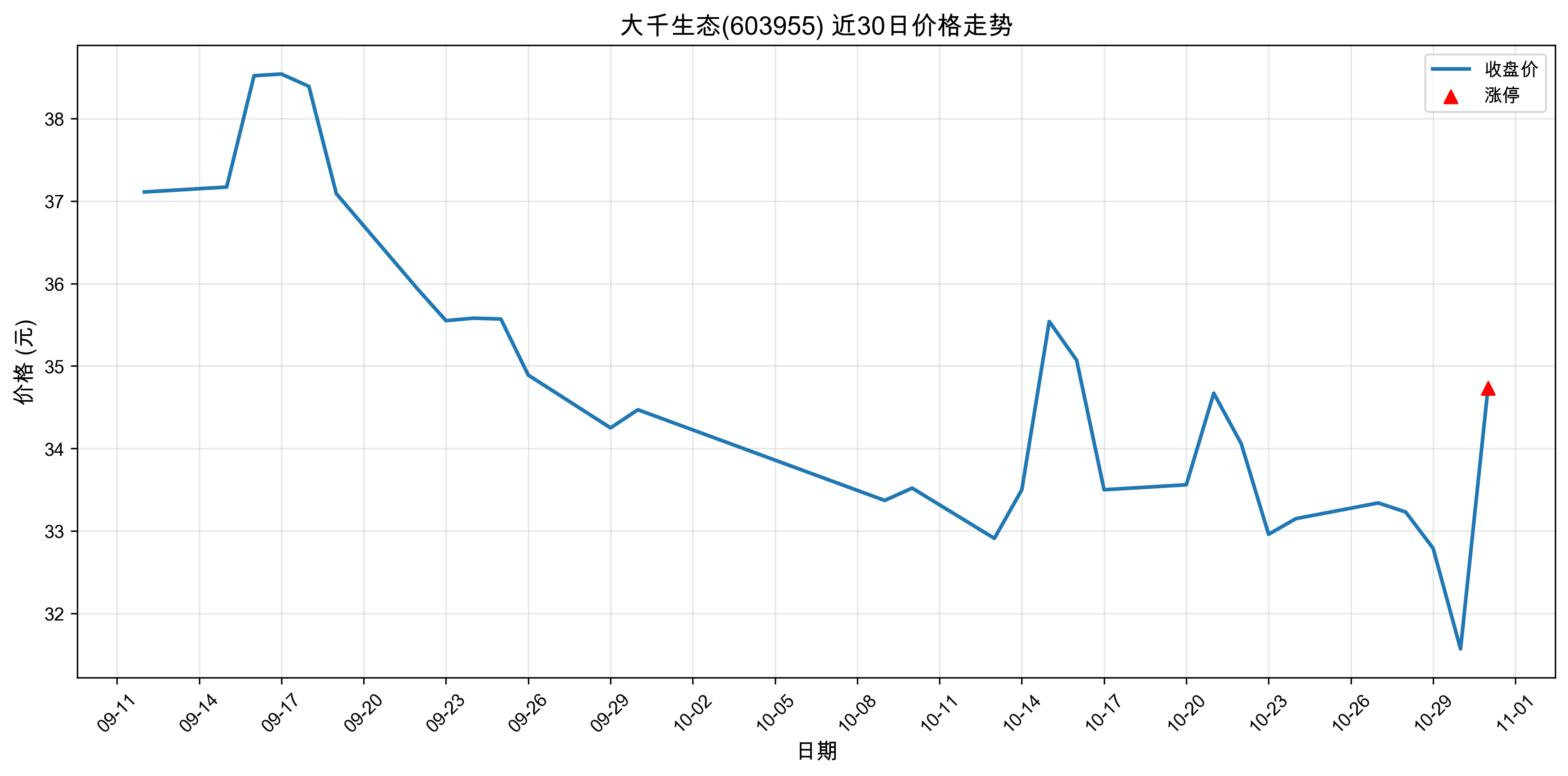 ��ǧ��̬603955������ͣԭ���˹����ܣ�2025��10��31�գ�