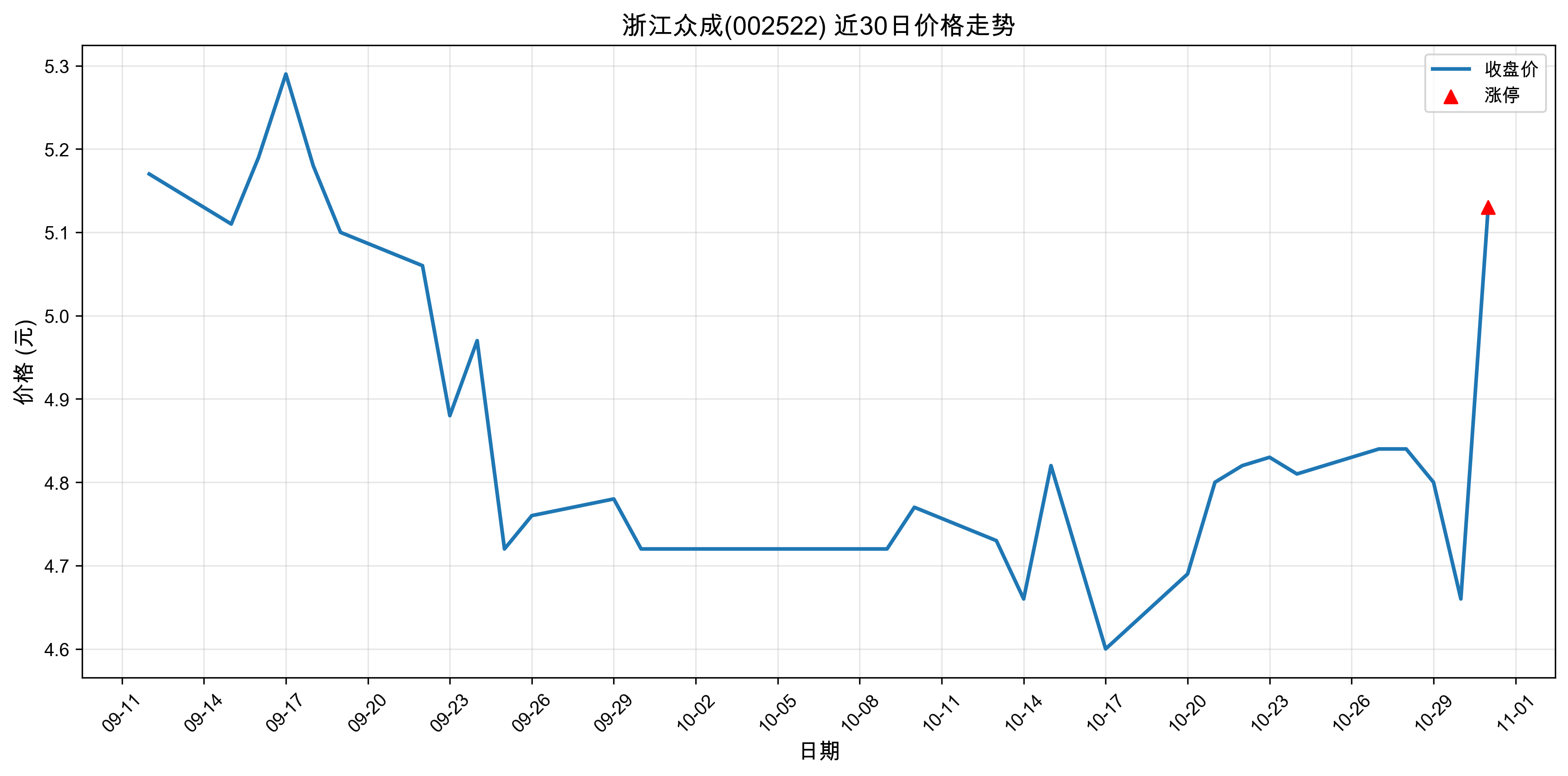 �㽭�ڳ�002522������ͣԭ�򣺴�ͳ��ҵ+��ֵ�ɣ�2025��10��31�գ�