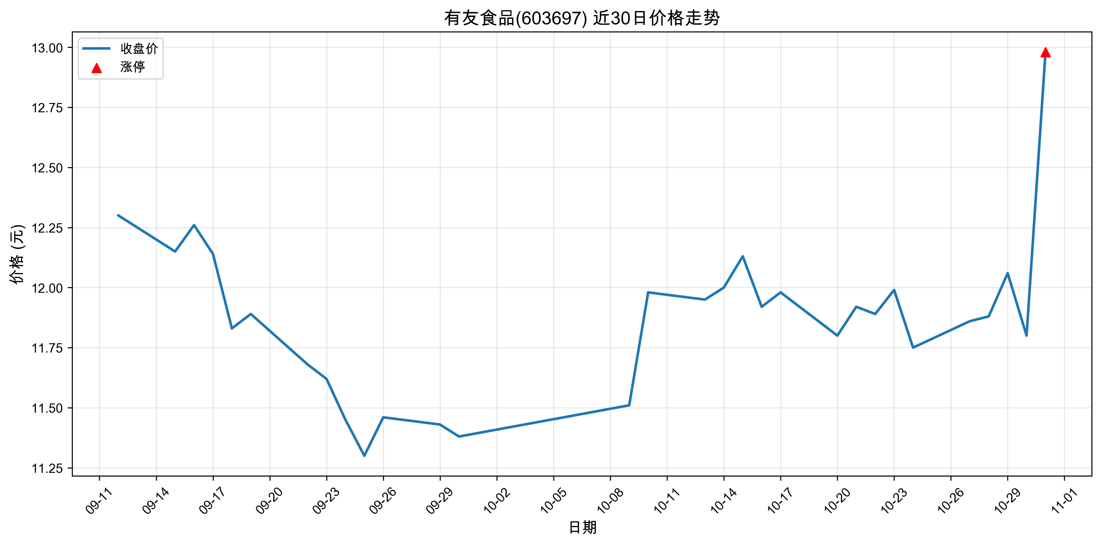 ����ʳƷ603697������ͣԭ���˹����ܣ�2025��10��31�գ�