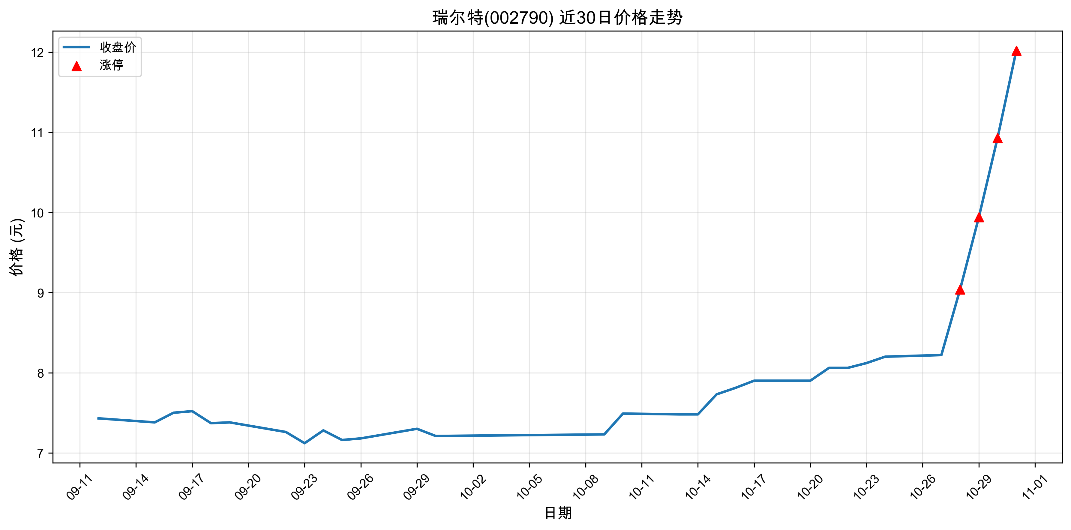 �����002790������ͣԭ���˹����ܣ�2025��10��31�գ�