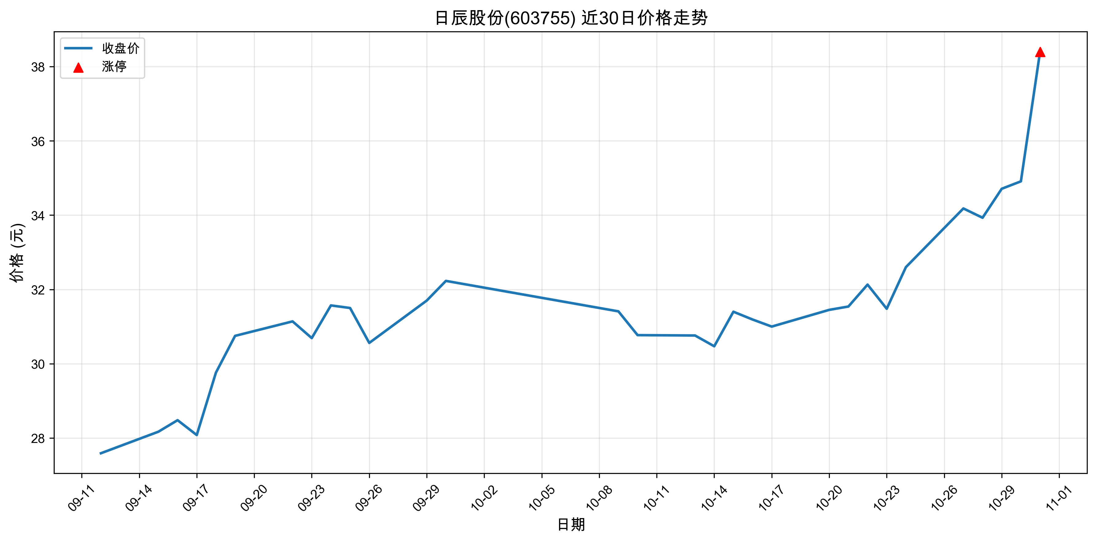 �ճ��ɷ�603755������ͣԭ���˹����ܣ�2025��10��31�գ�