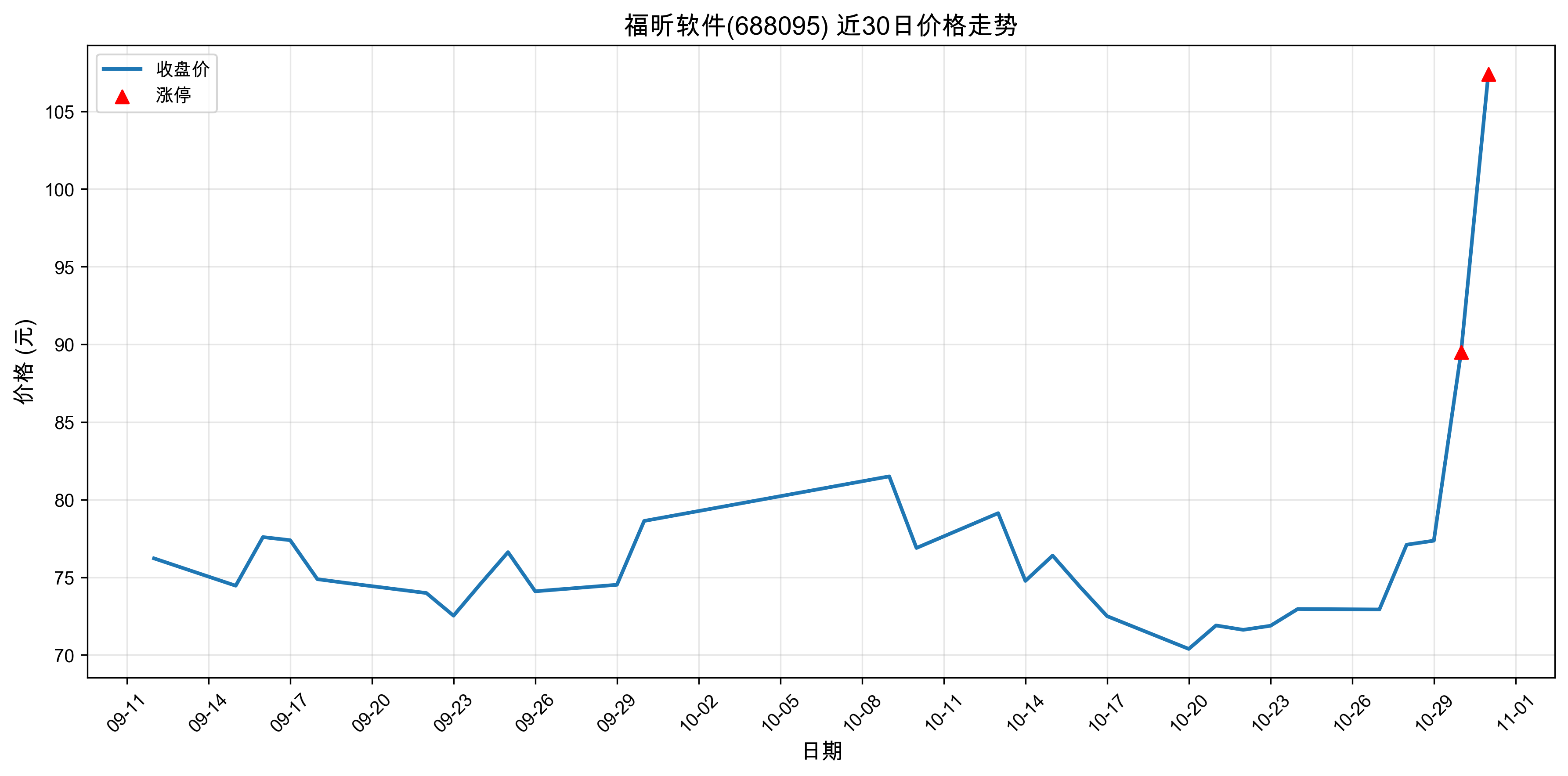 �������688095������ͣԭ���˹����ܣ�2025��10��31�գ�