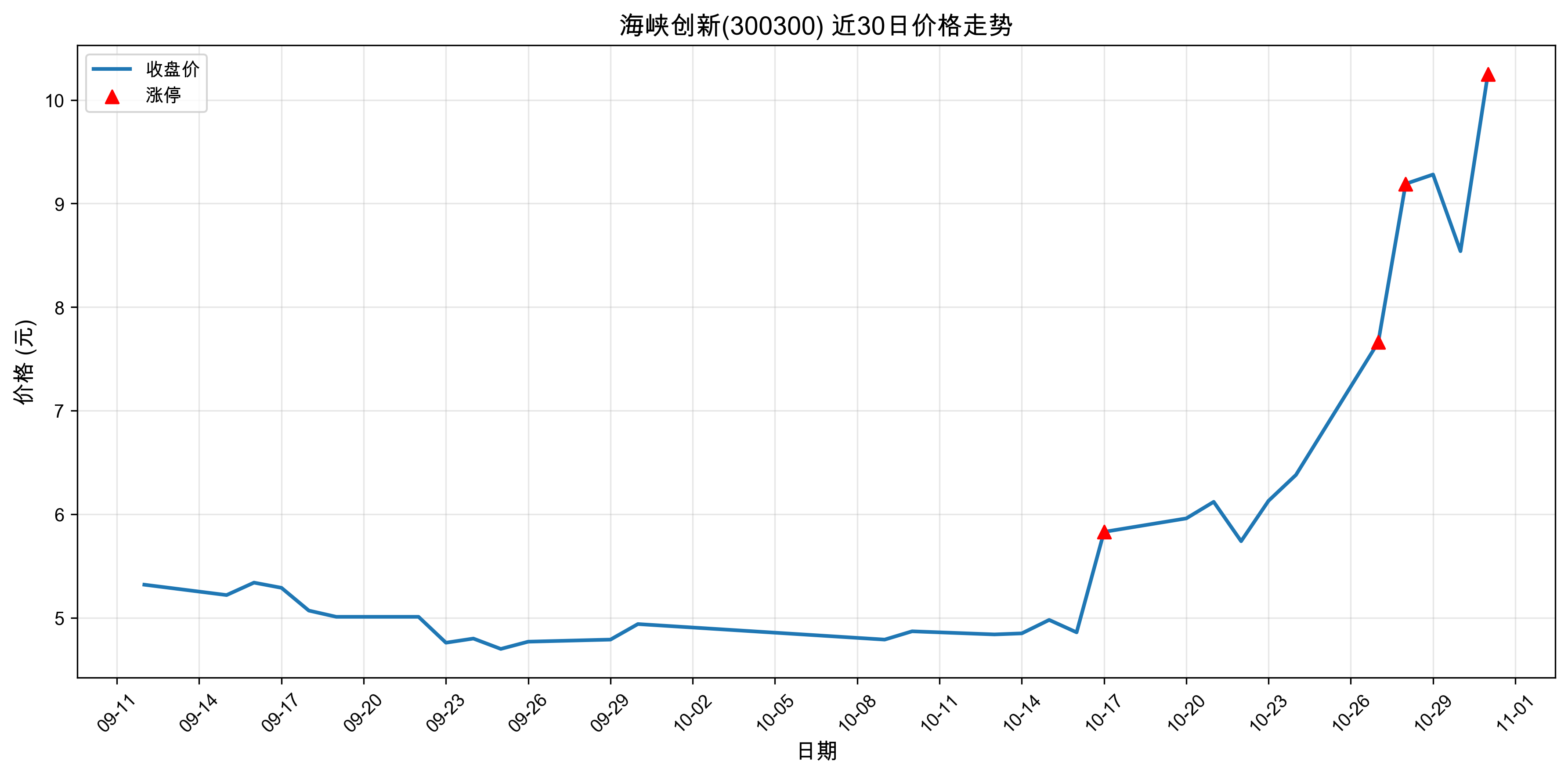 ��Ͽ����300300������ͣԭ���˹����ܣ�2025��10��31�գ�