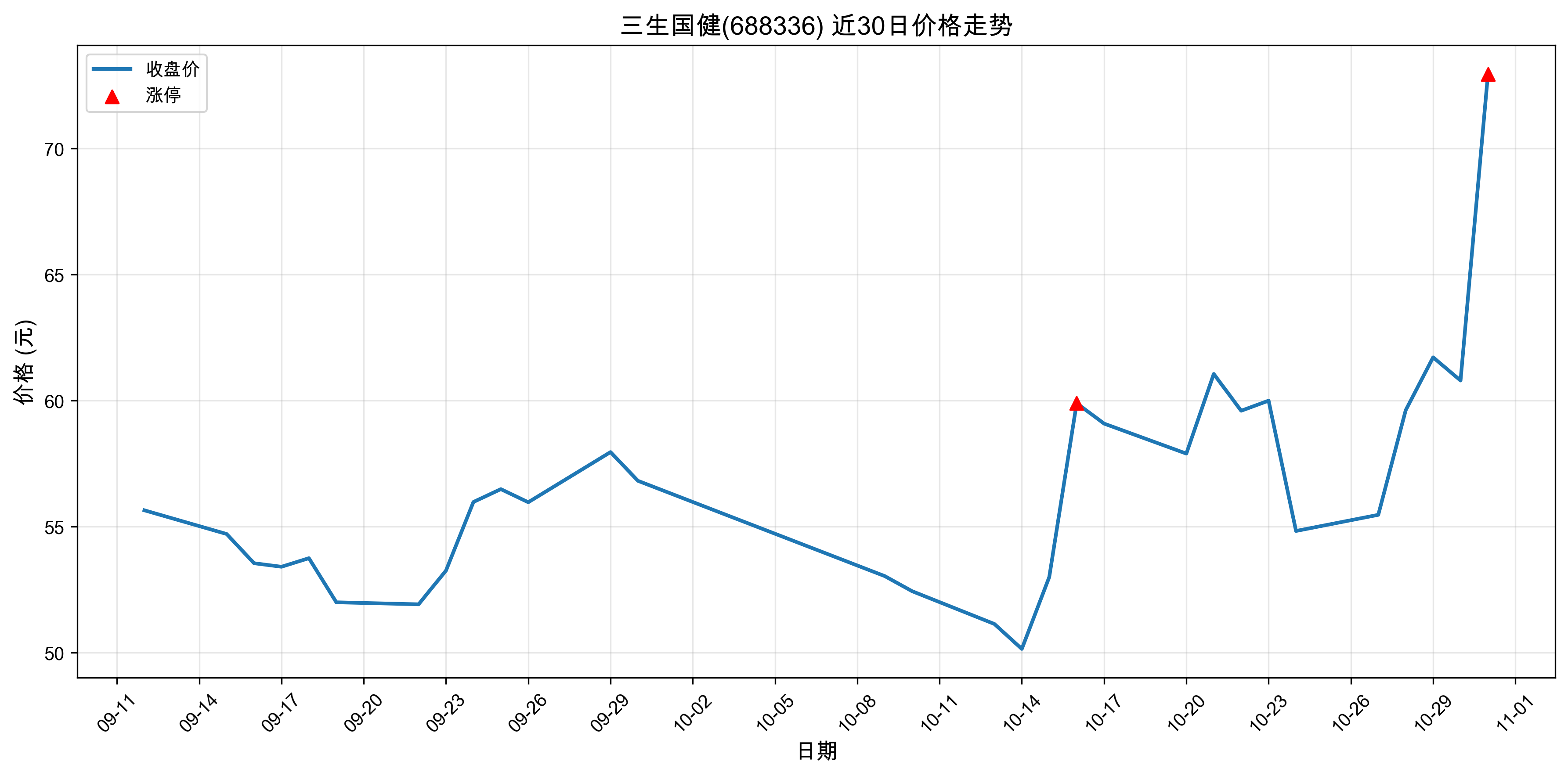 ��������688336������ͣԭ���˹�����+ҽҩ��2025��10��31�գ�