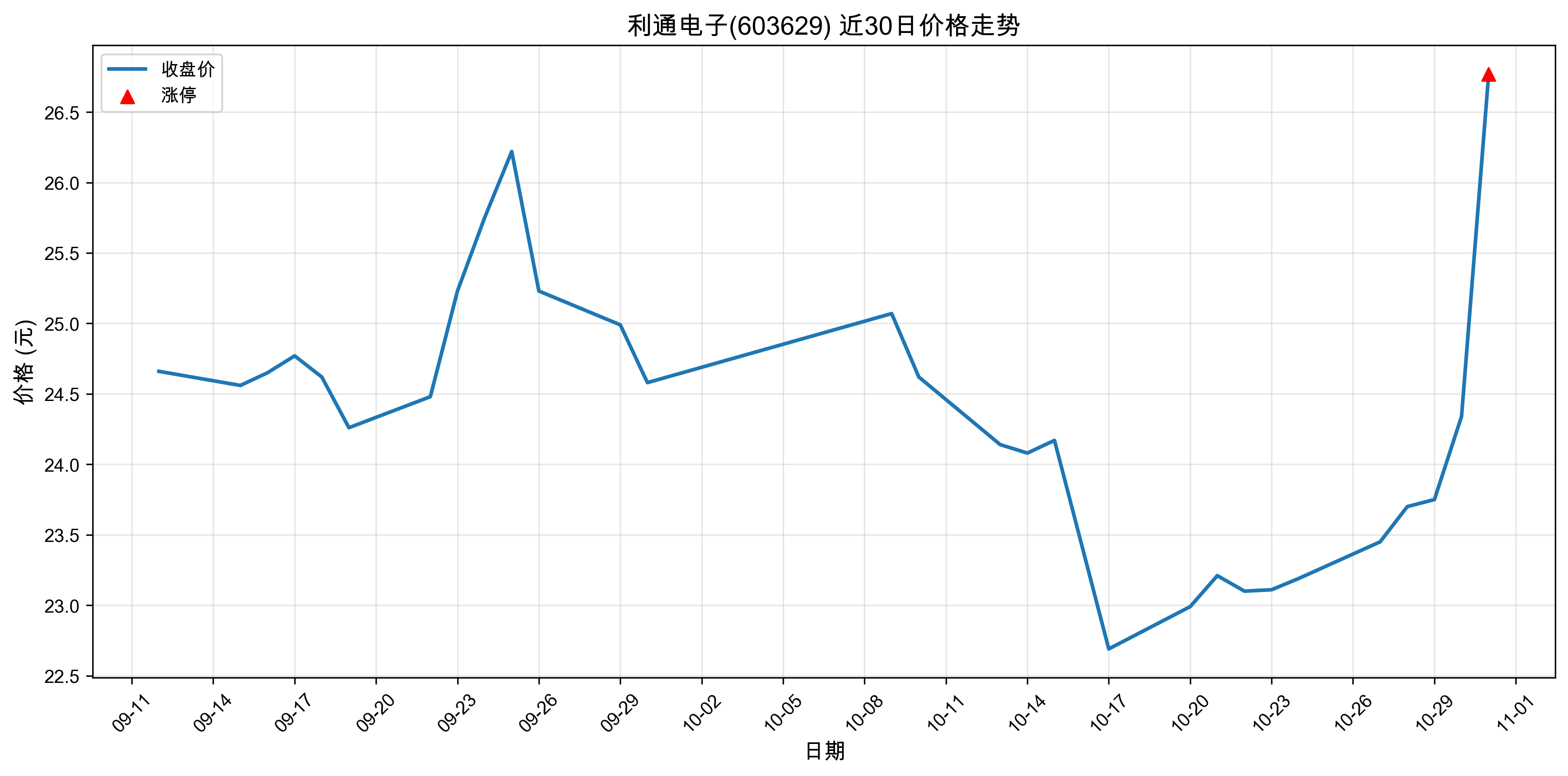 ��ͨ����603629������ͣԭ���˹�����+оƬ��2025��10��31�գ�