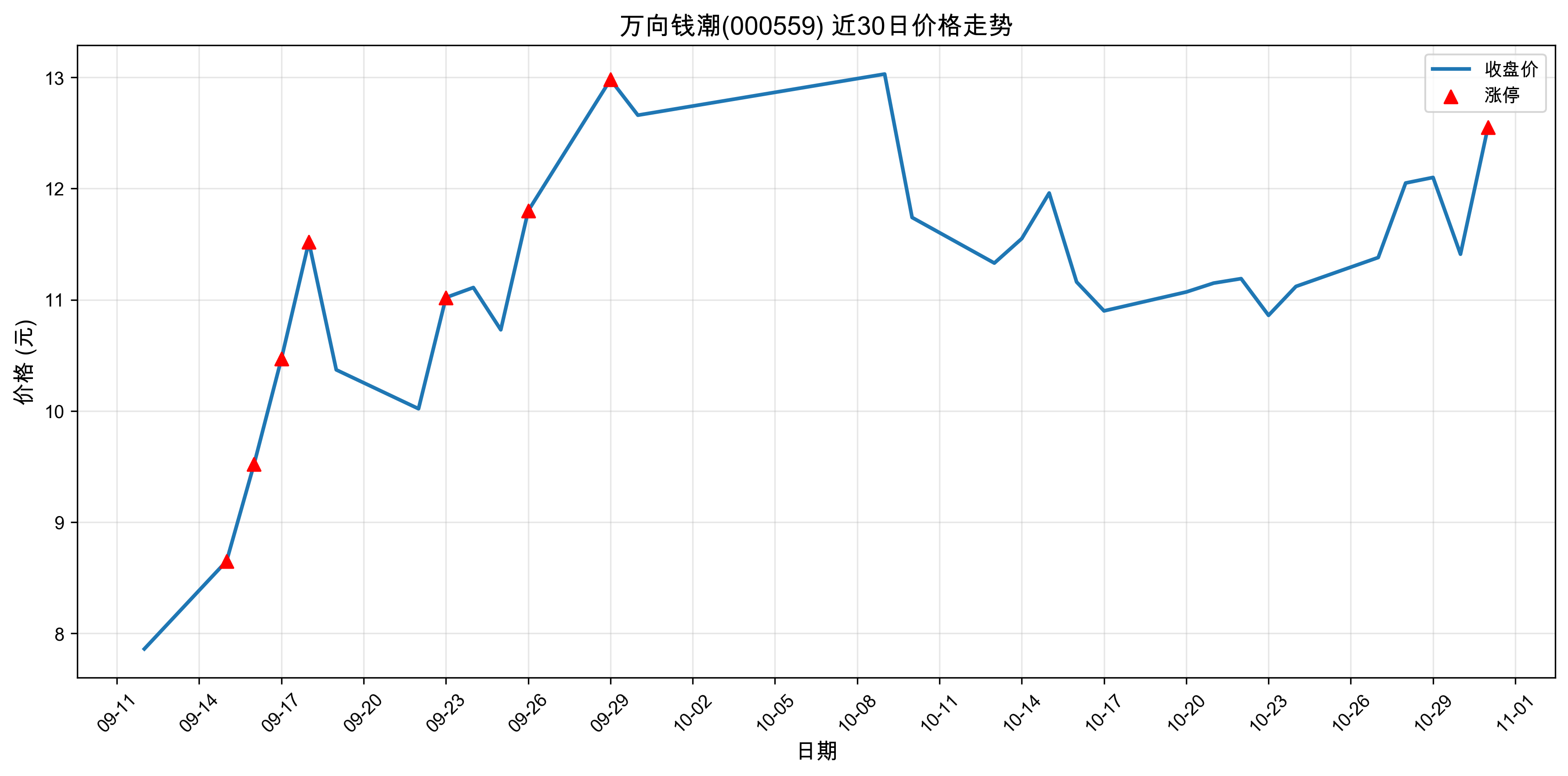 ����Ǯ��000559������ͣԭ�򣺹�̬���+﮵��+�˹����ܣ�2025��10��31�գ�
