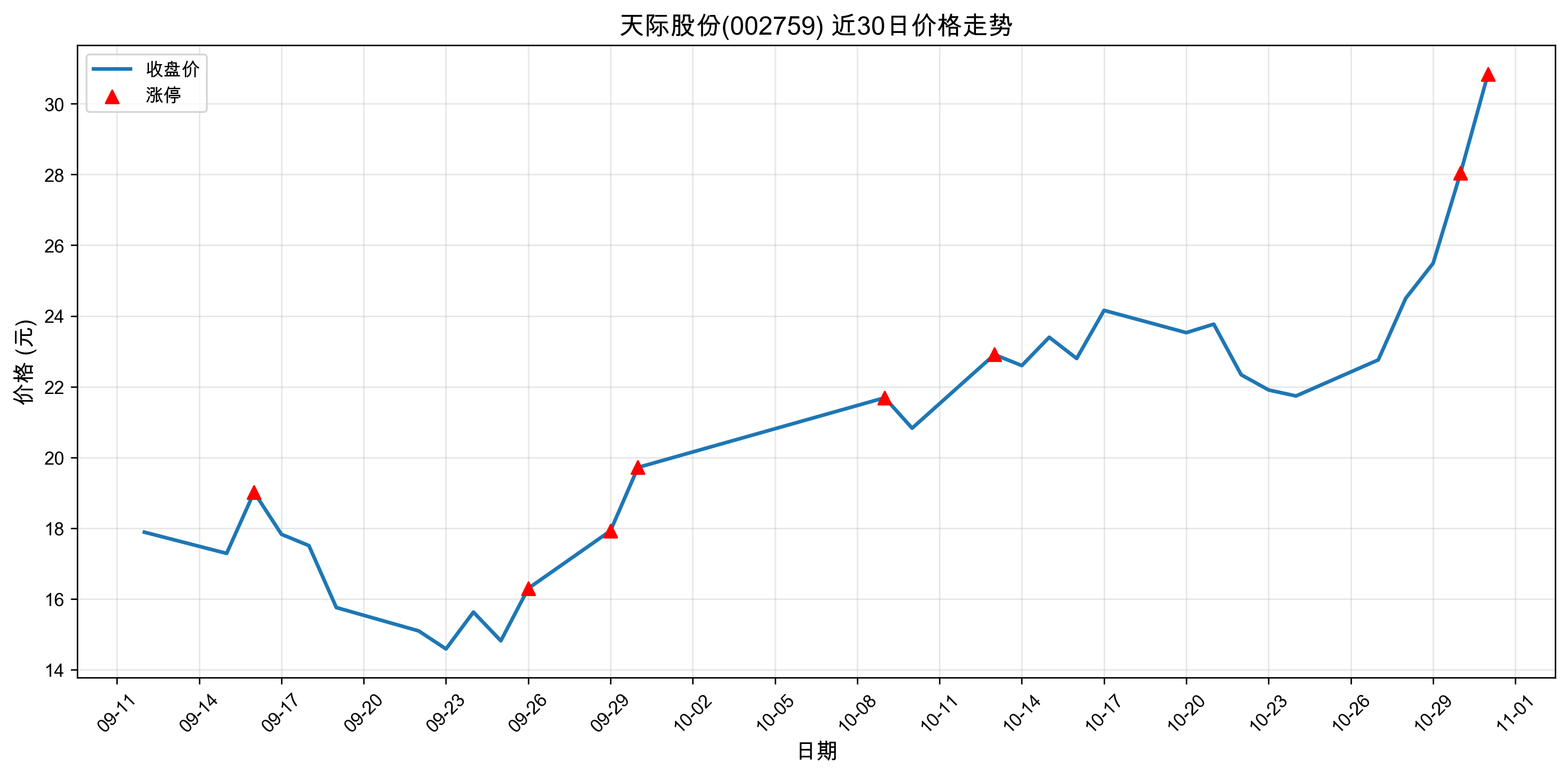 ��ʹɷ�002759������ͣԭ�򣺹�̬���+﮵��+���ܣ�2025��10��31�գ�