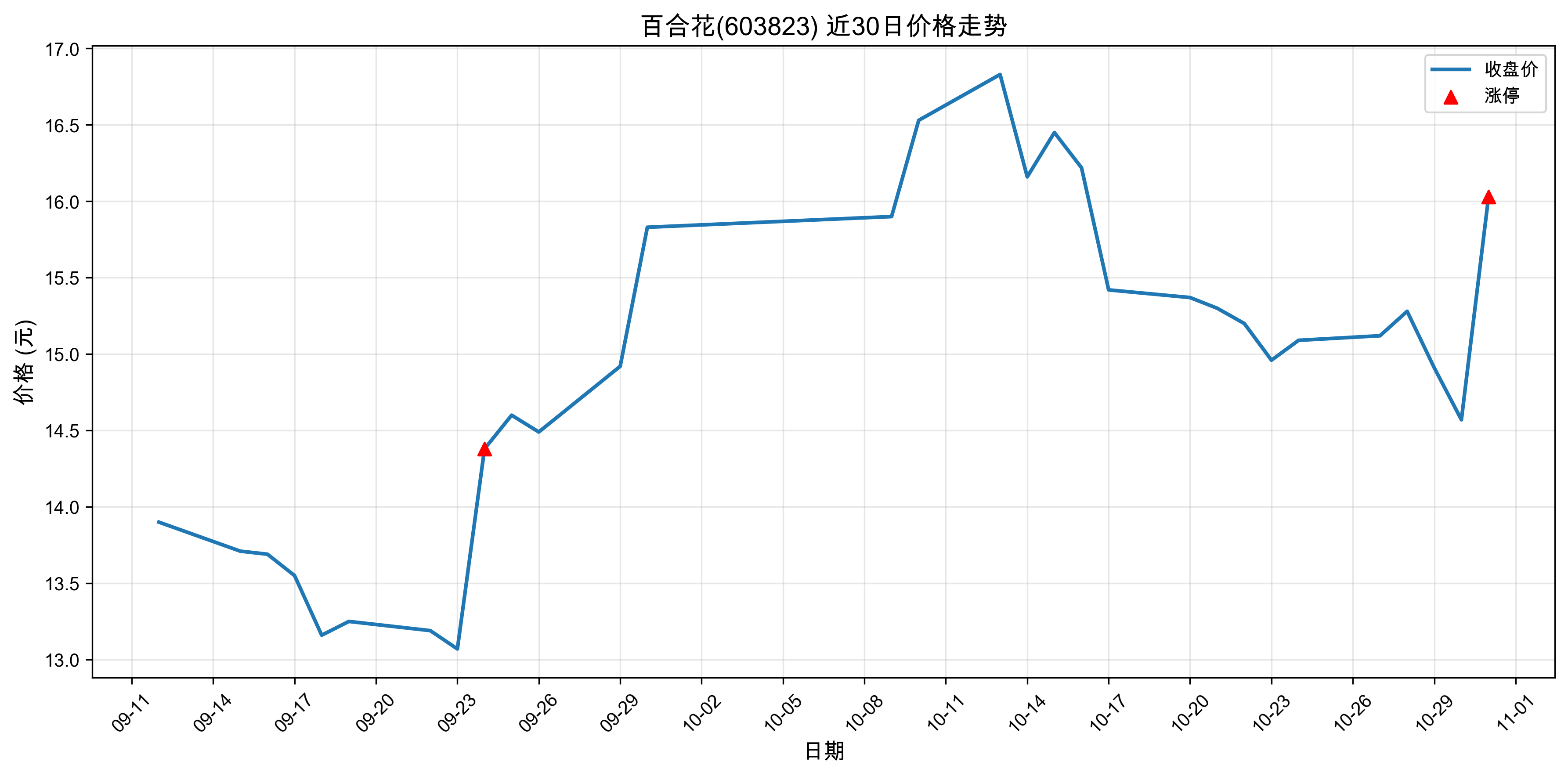 �ٺϻ�603823������ͣԭ�򣺹�̬���+﮵��+�����ӵ�أ�2025��10��31�գ�