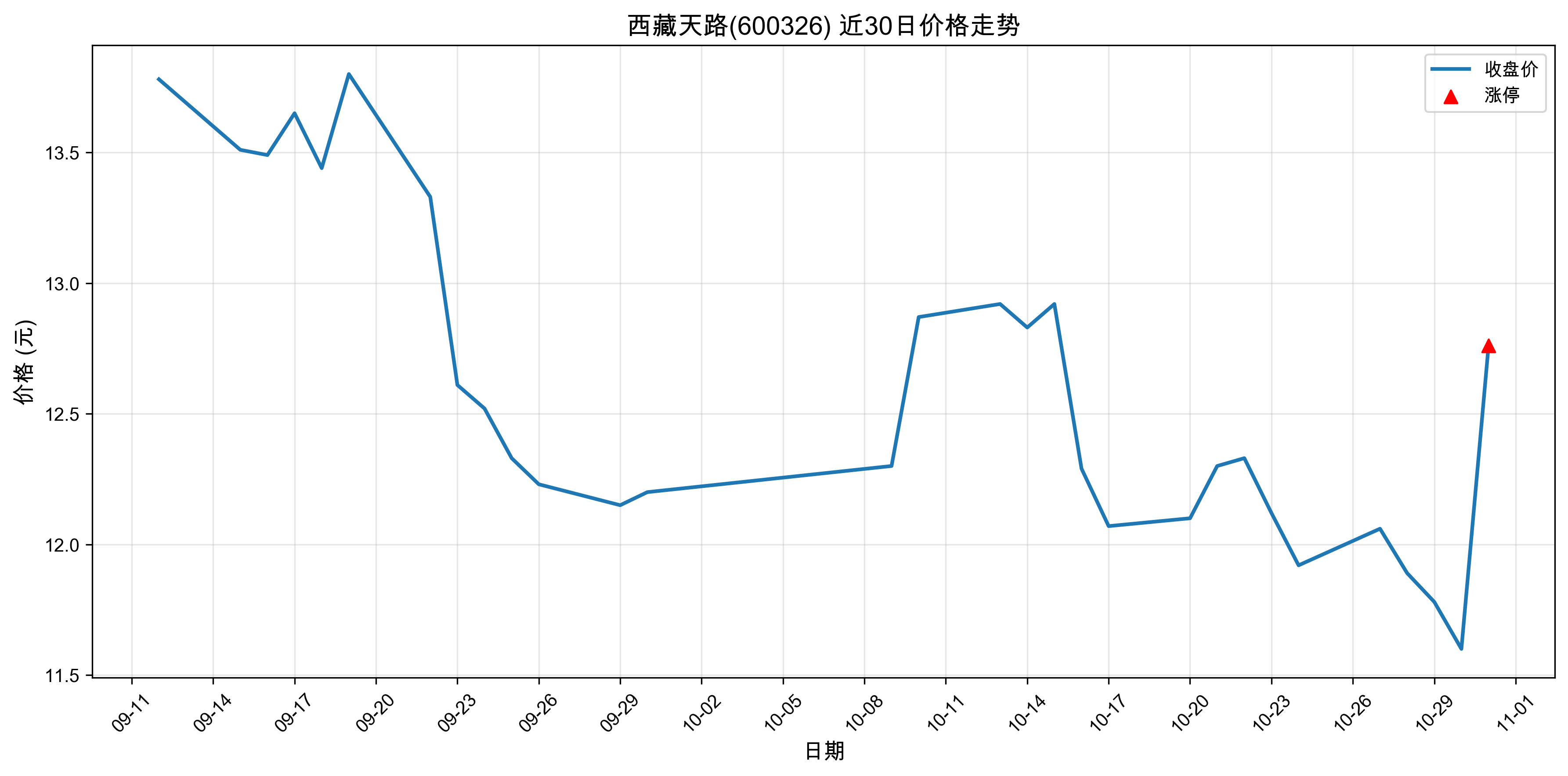 ������·600326������ͣԭ�򣺣�2025��10��31�գ�