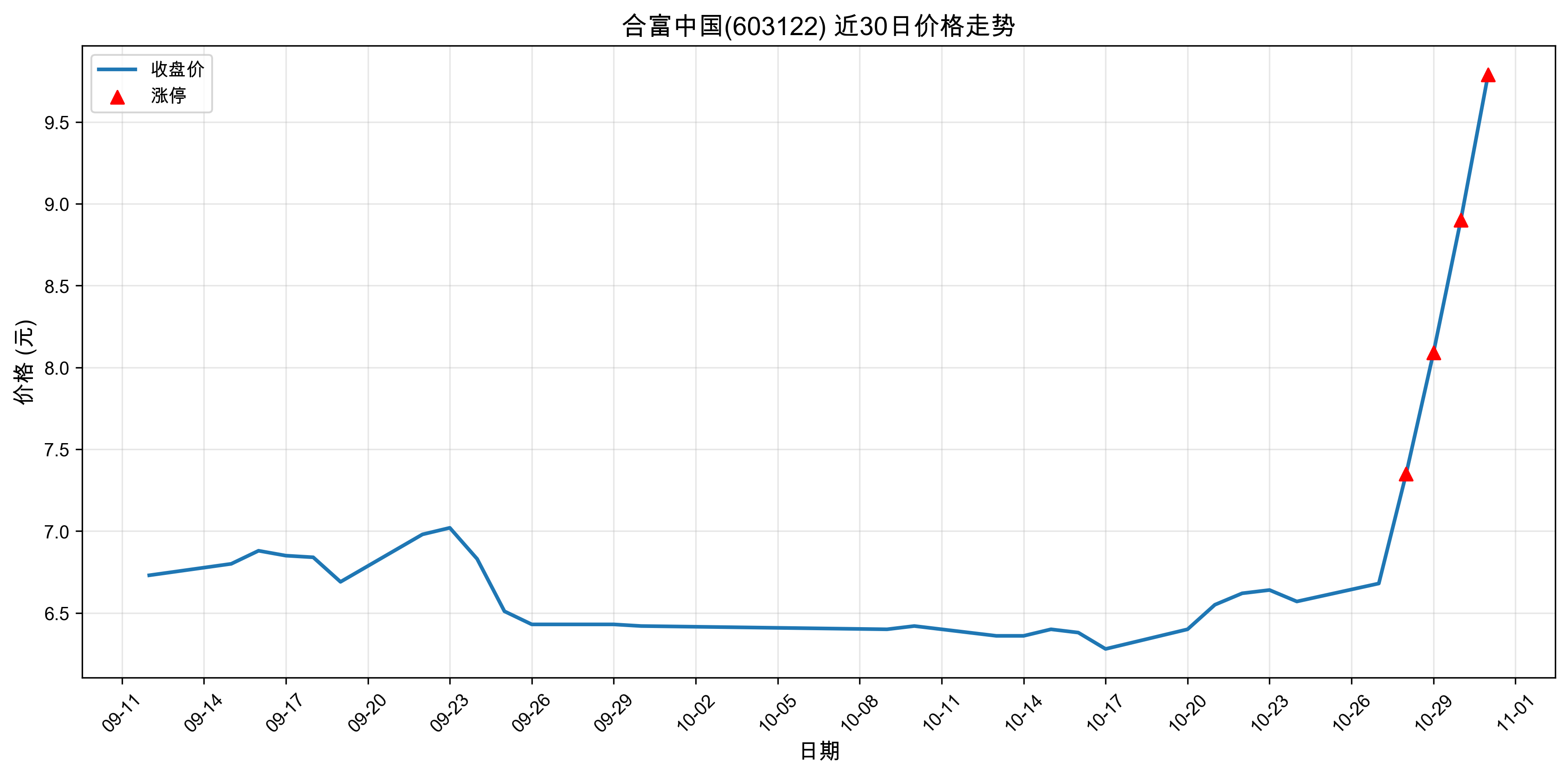 �ϸ��й�603122������ͣԭ���˹�����+ҽҩ��2025��10��31�գ�