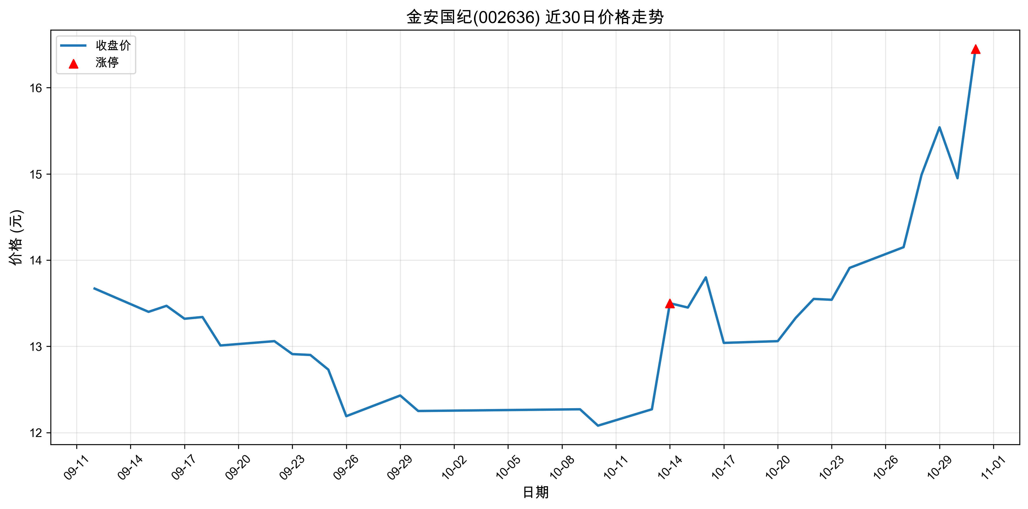 �𰲹���002636������ͣԭ���˹����ܣ�2025��10��31�գ�