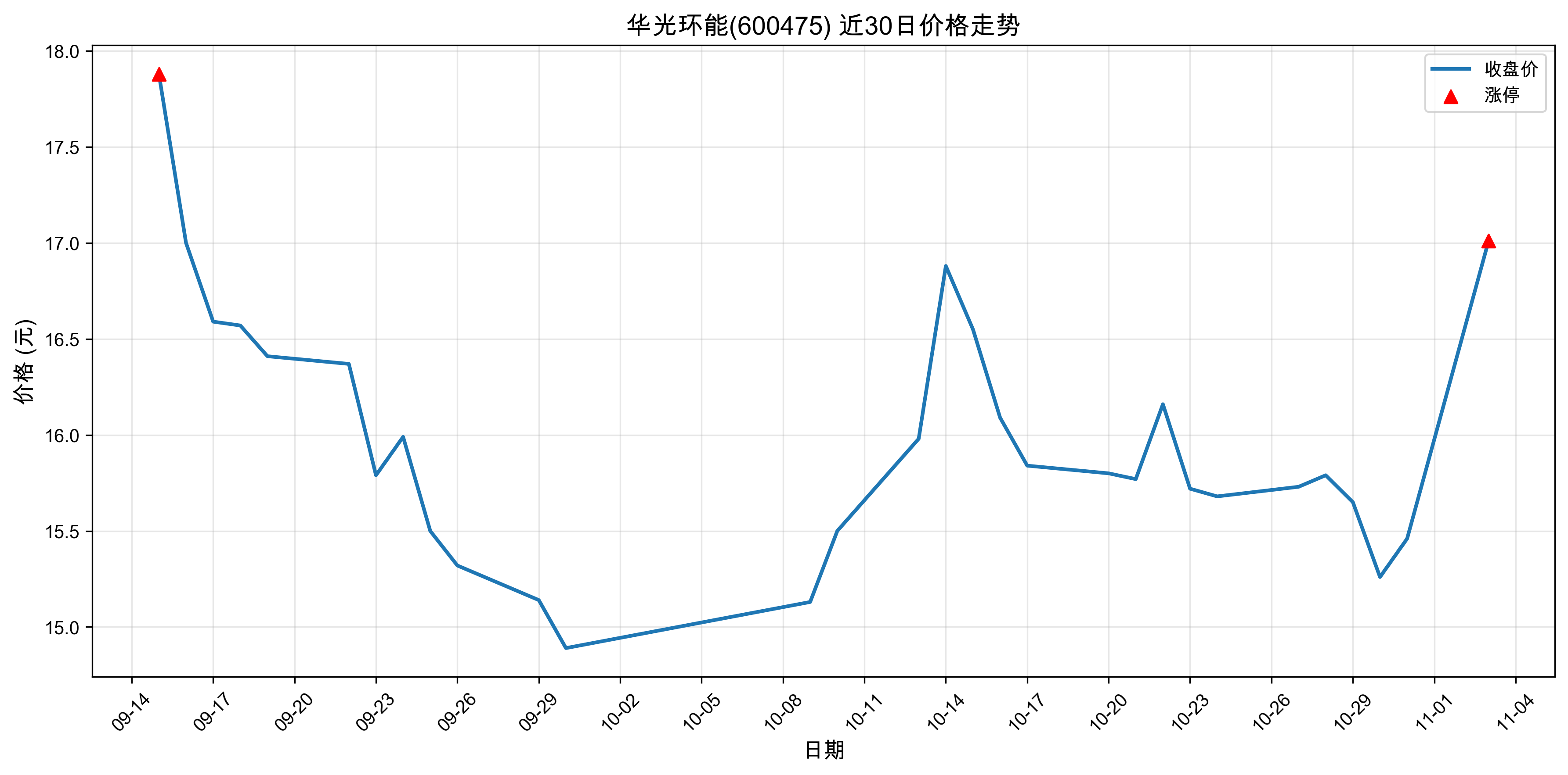 ���⻷��600475������ͣԭ�򣺴���+�˹����ܣ�2025��11��03�գ�