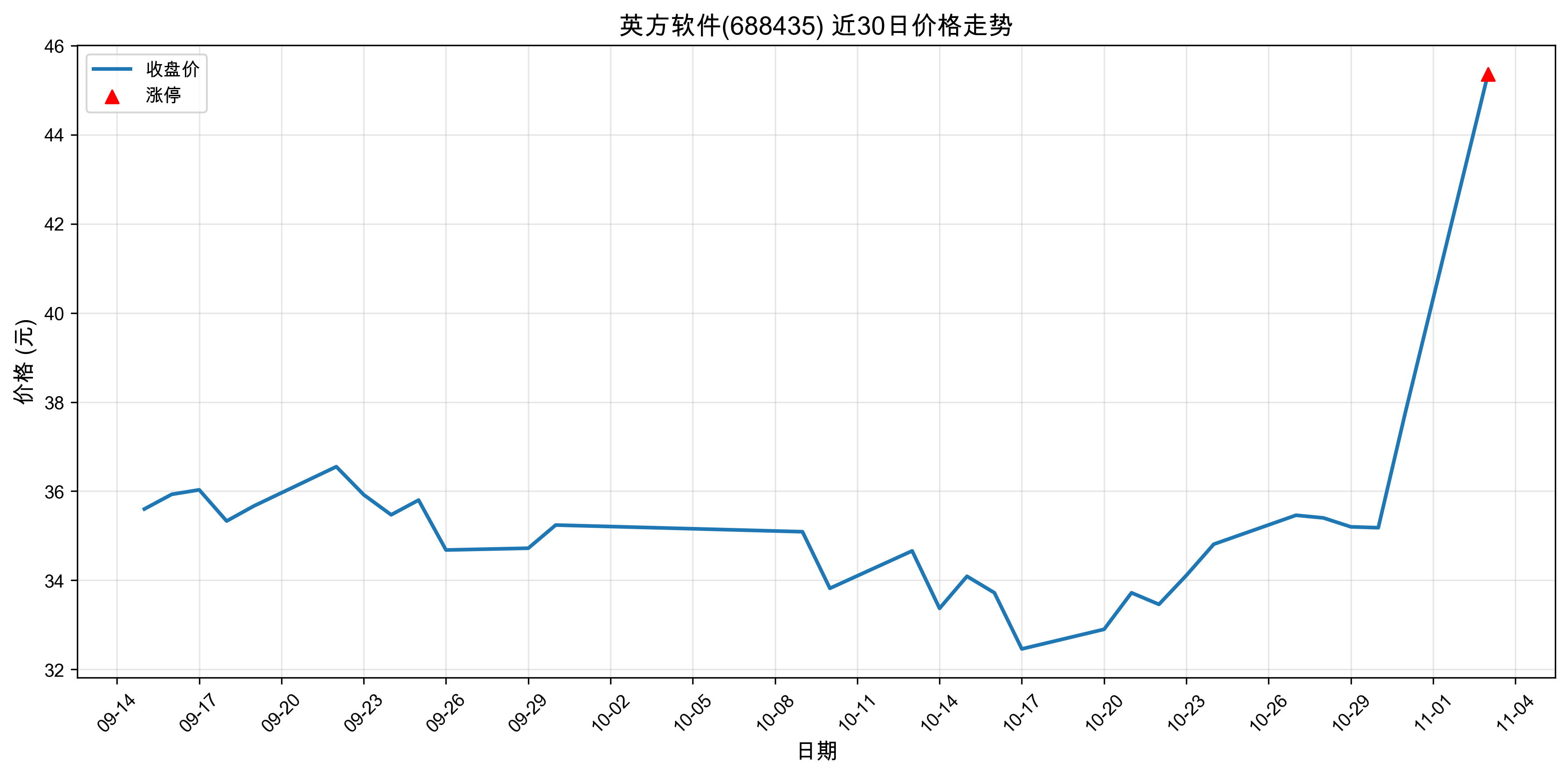 Ӣ������688435������ͣԭ�򣺿Ƽ�����+�ɳ��ɣ�2025��11��03�գ�