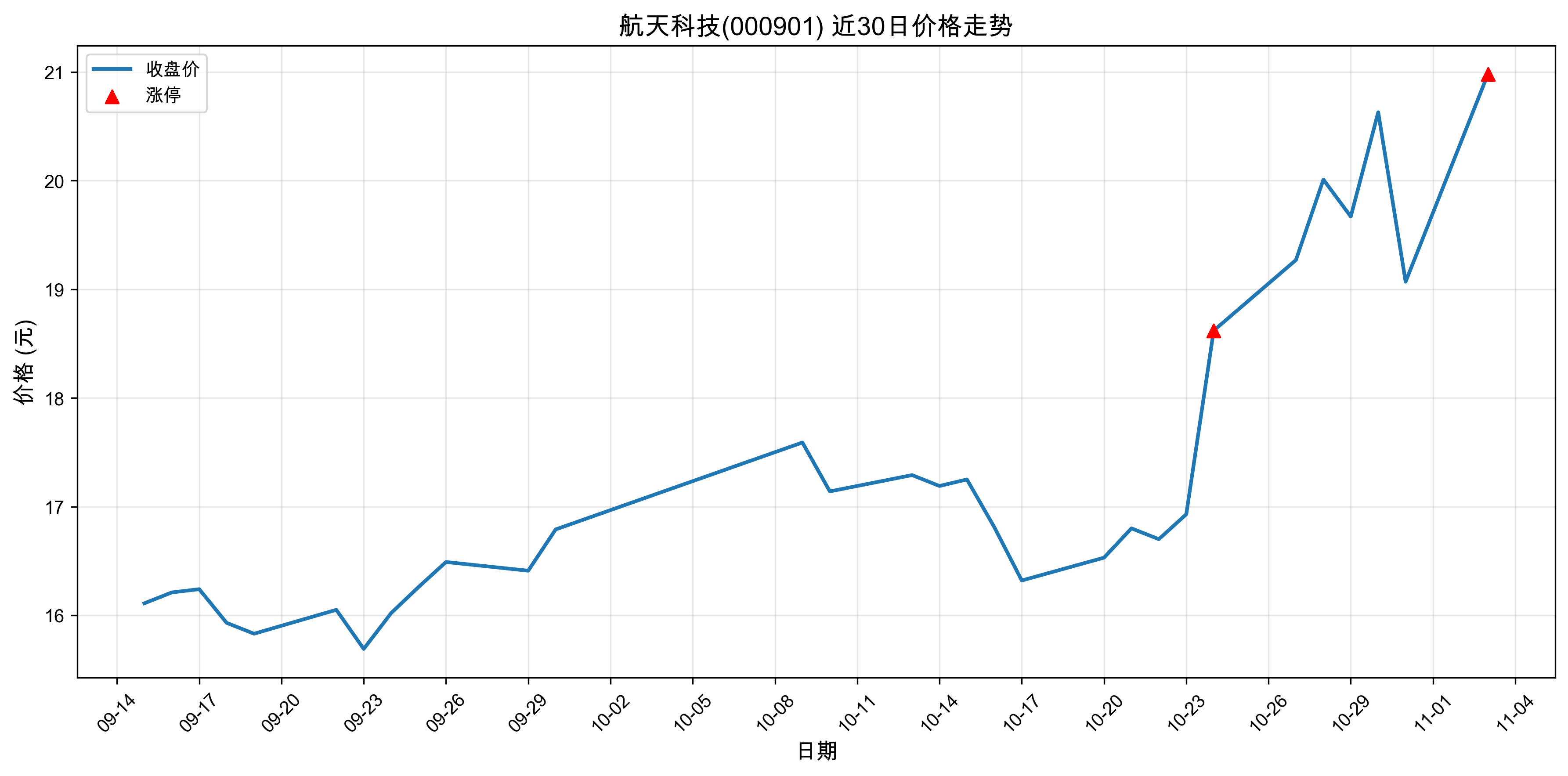 ����Ƽ�000901������ͣԭ���˹����ܣ�2025��11��03�գ�