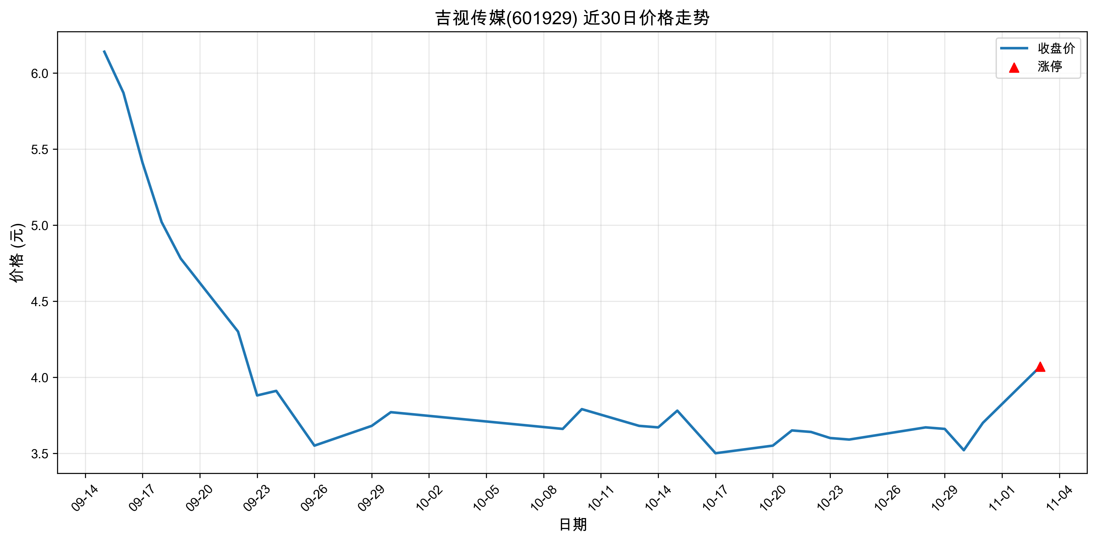 ���Ӵ�ý601929������ͣԭ���˹����ܣ�2025��11��03�գ�