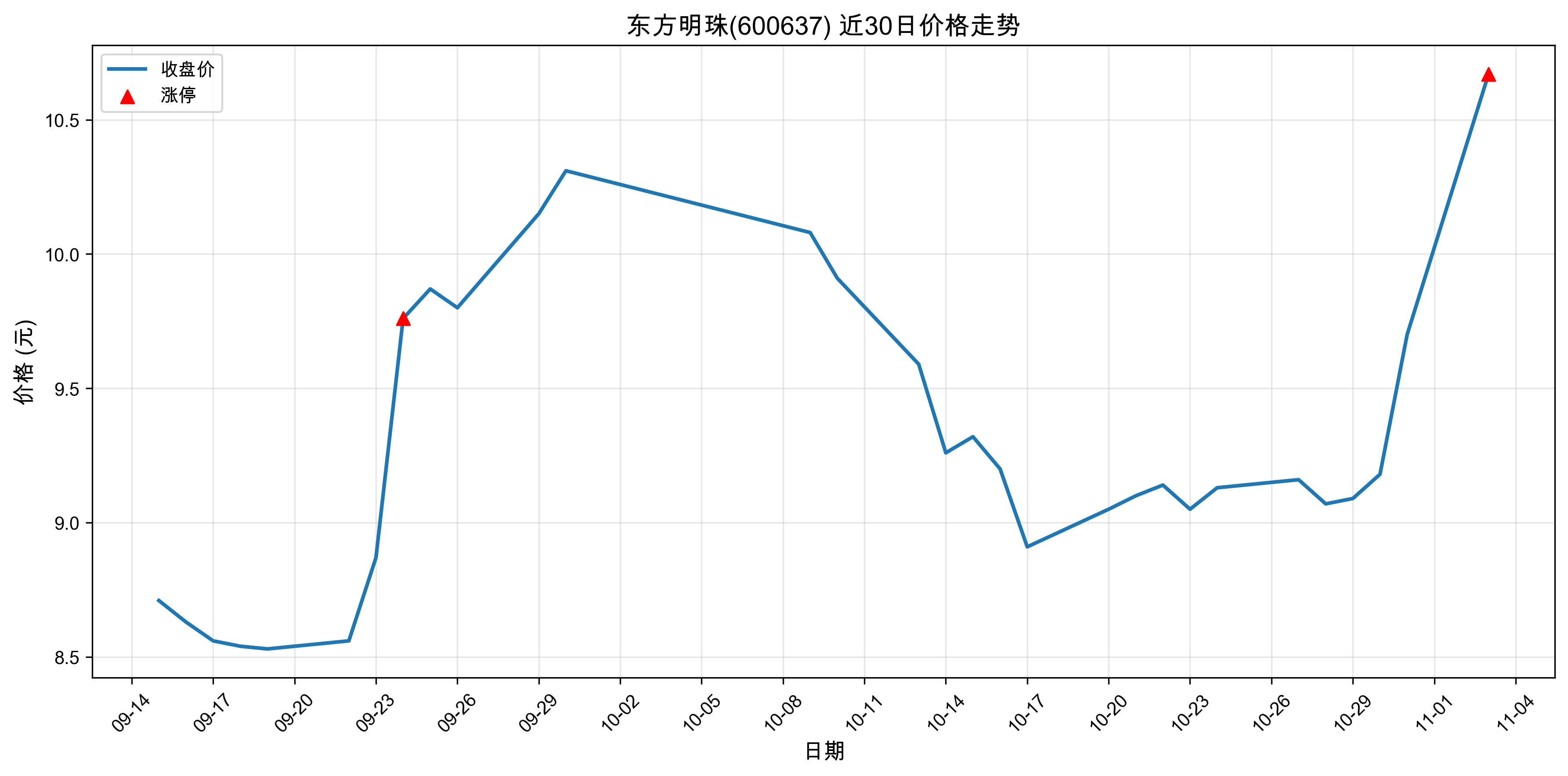 ��������600637������ͣԭ���˹�����+5G��2025��11��03�գ�