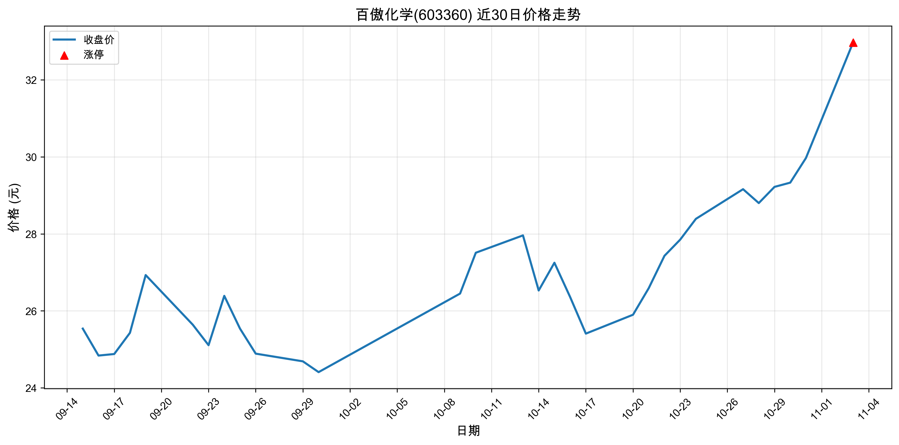 �ٰ���ѧ603360������ͣԭ���˹�����+оƬ��2025��11��03�գ�