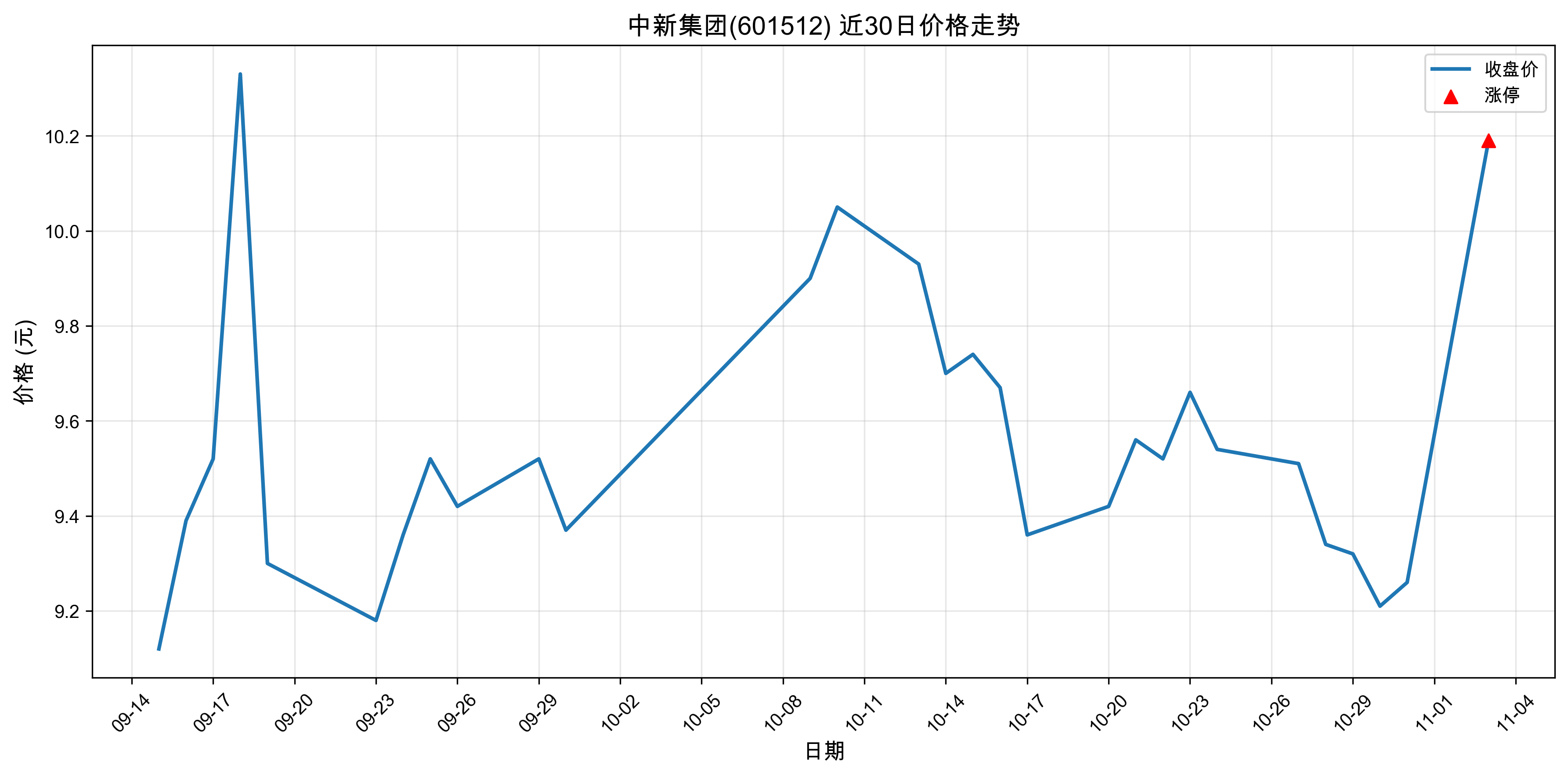 ���¼���601512������ͣԭ���˹����ܣ�2025��11��03�գ�