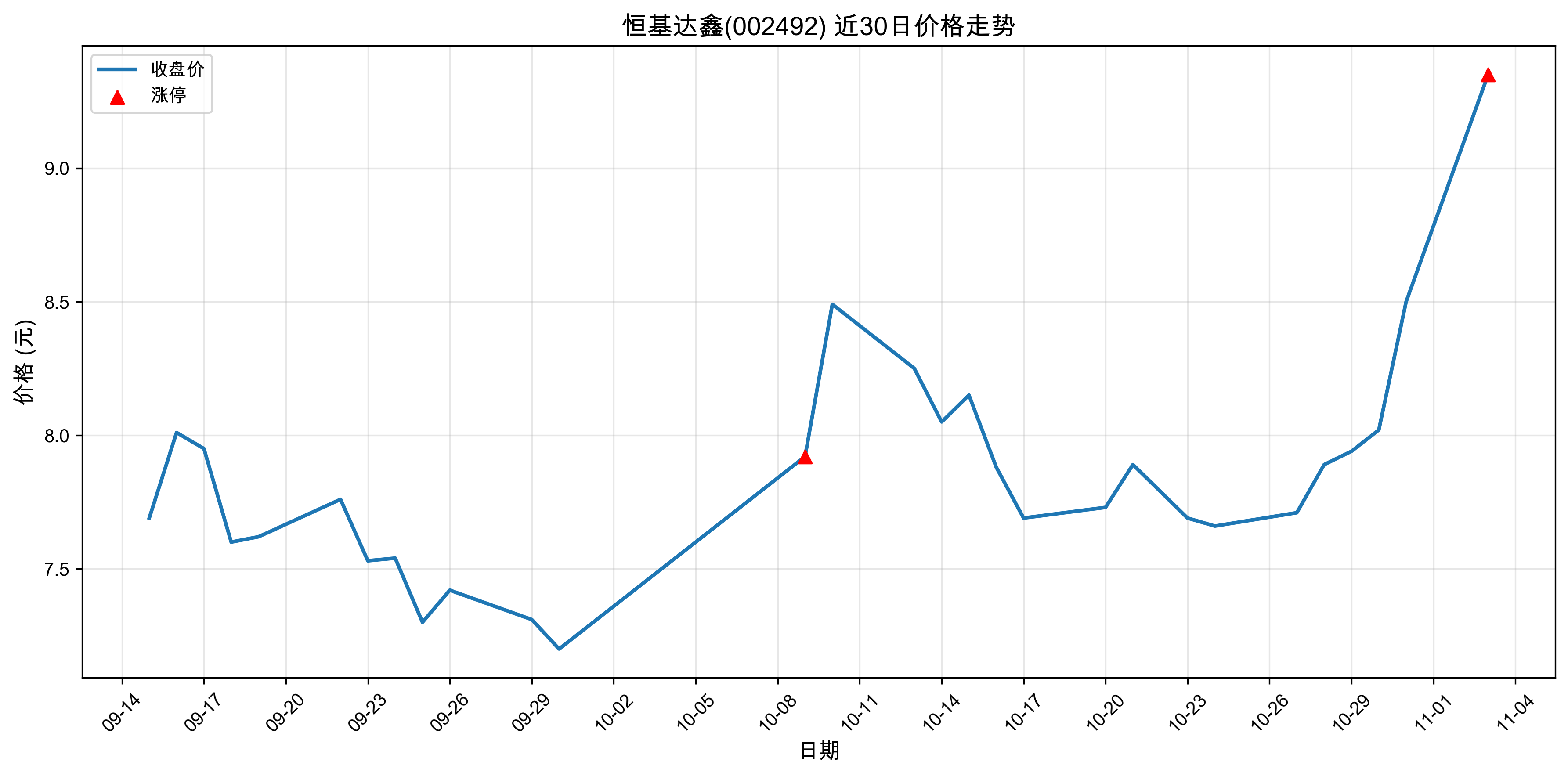 �������002492������ͣԭ�򣺹��+�˹����ܣ�2025��11��03�գ�