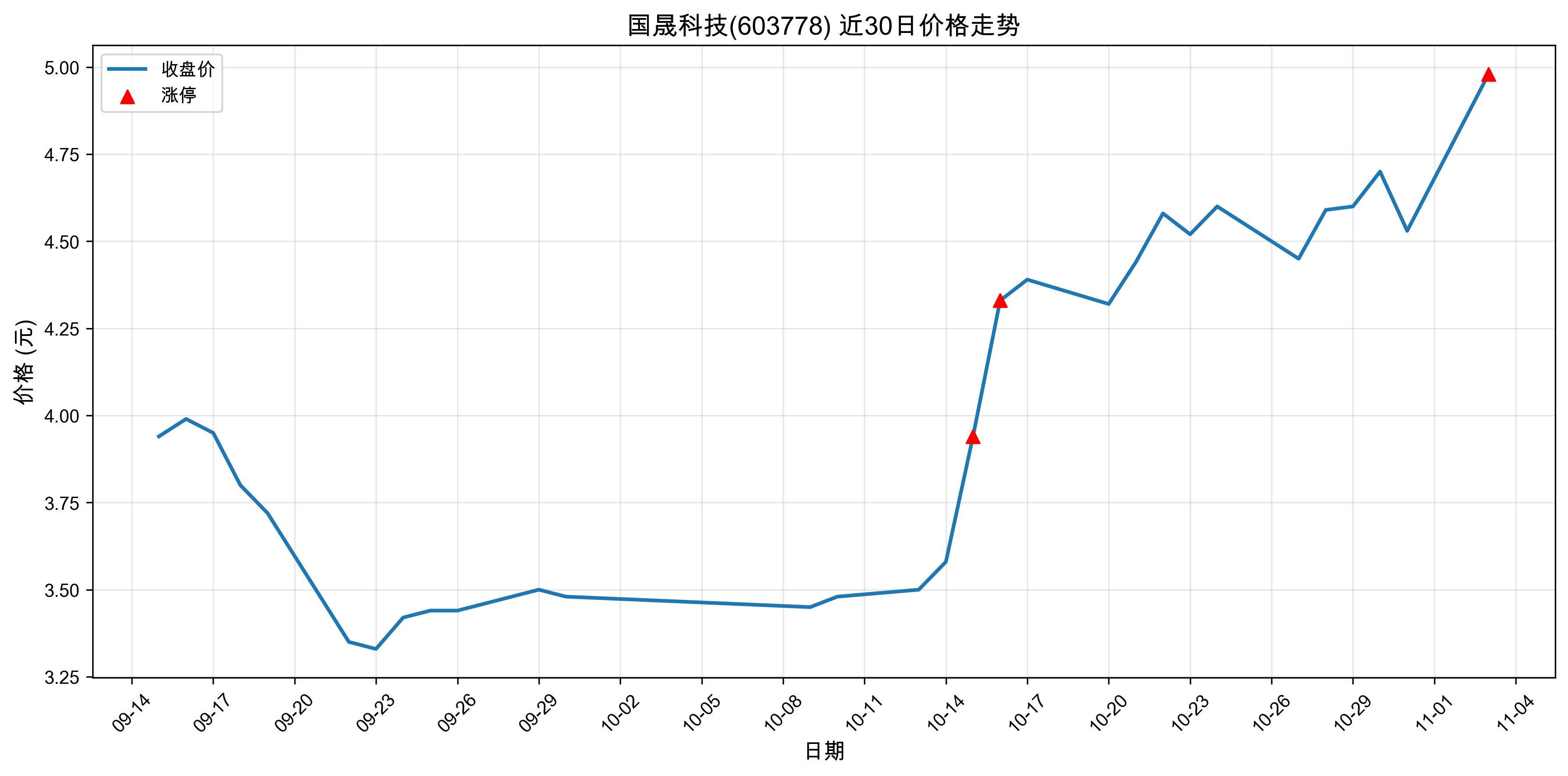 ���ɿƼ�603778������ͣԭ��﮵��+����Դ����+�����2025��11��03�գ�