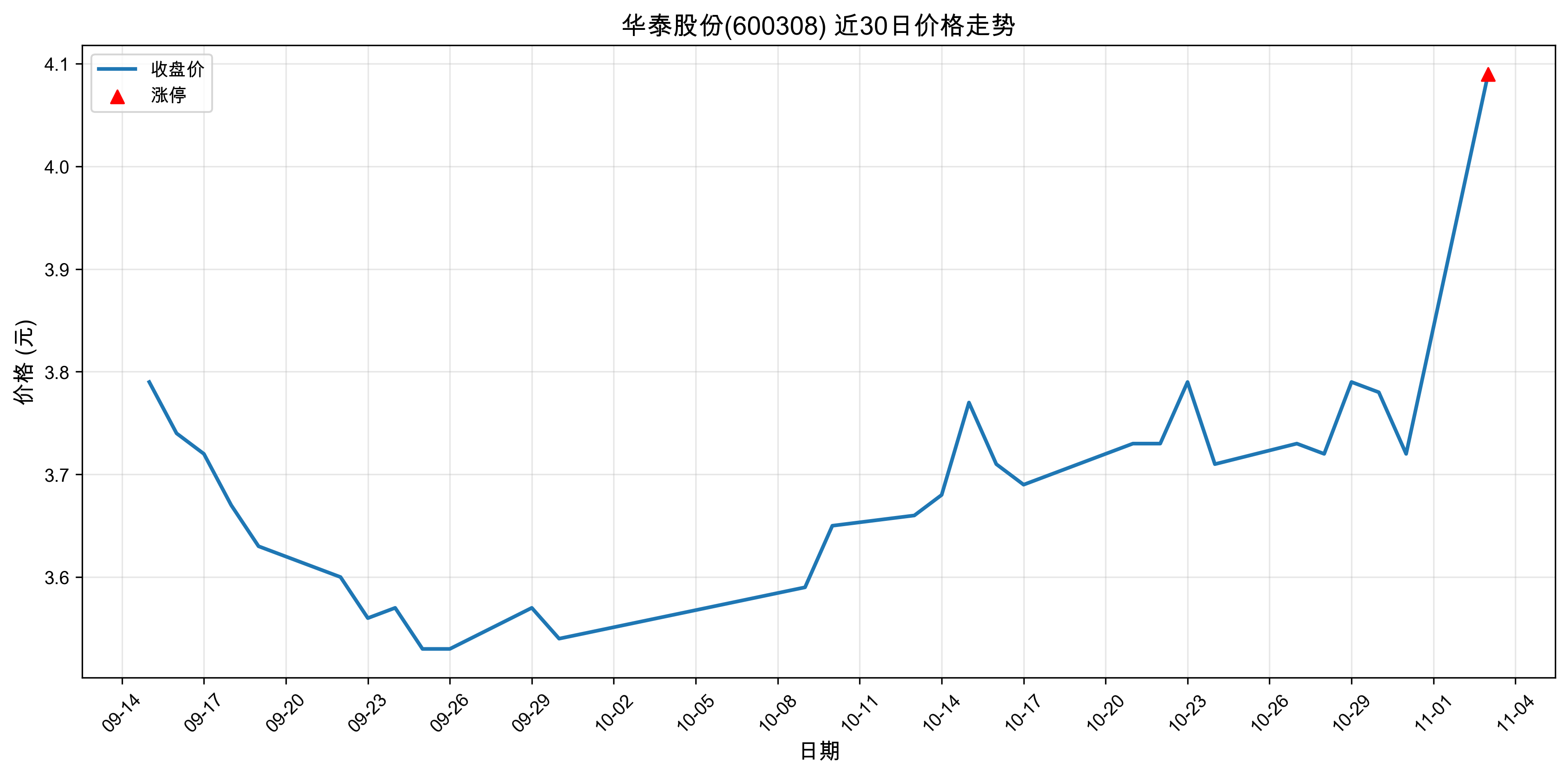 ��̩�ɷ�600308������ͣԭ�򣺣�2025��11��03�գ�