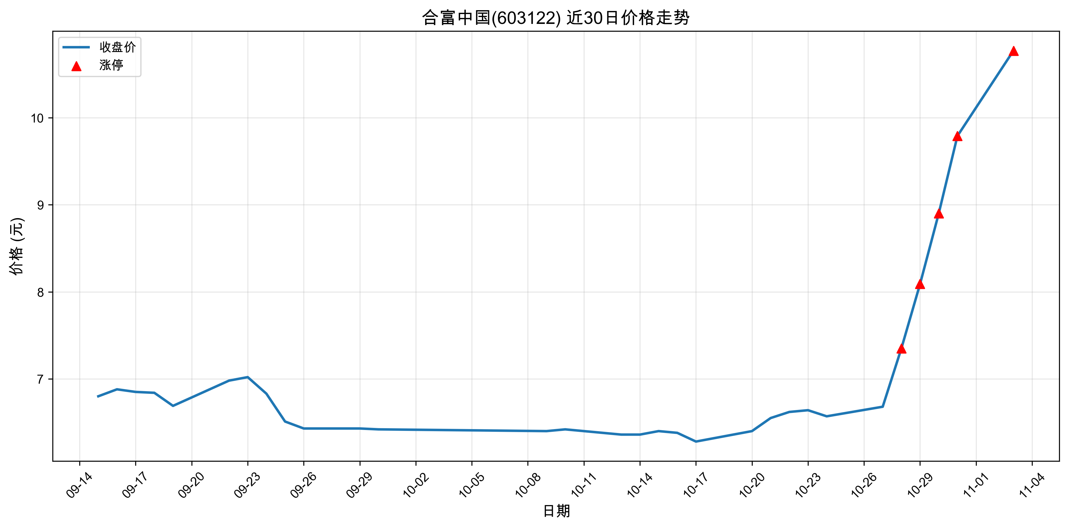 �ϸ��й�603122������ͣԭ���˹�����+ҽҩ��2025��11��03�գ�