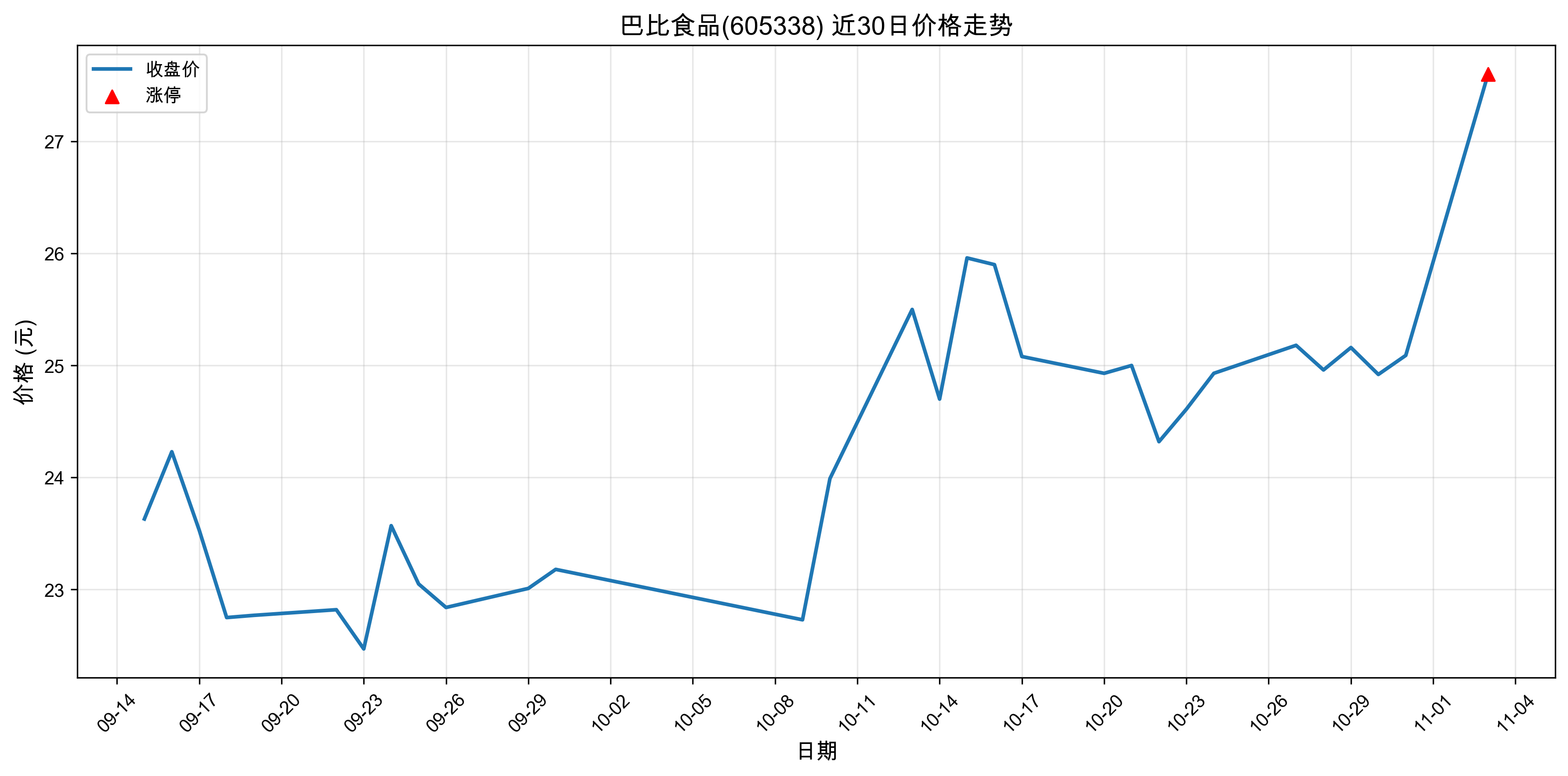 �ͱ�ʳƷ605338������ͣԭ�򣺣�2025��11��03�գ�