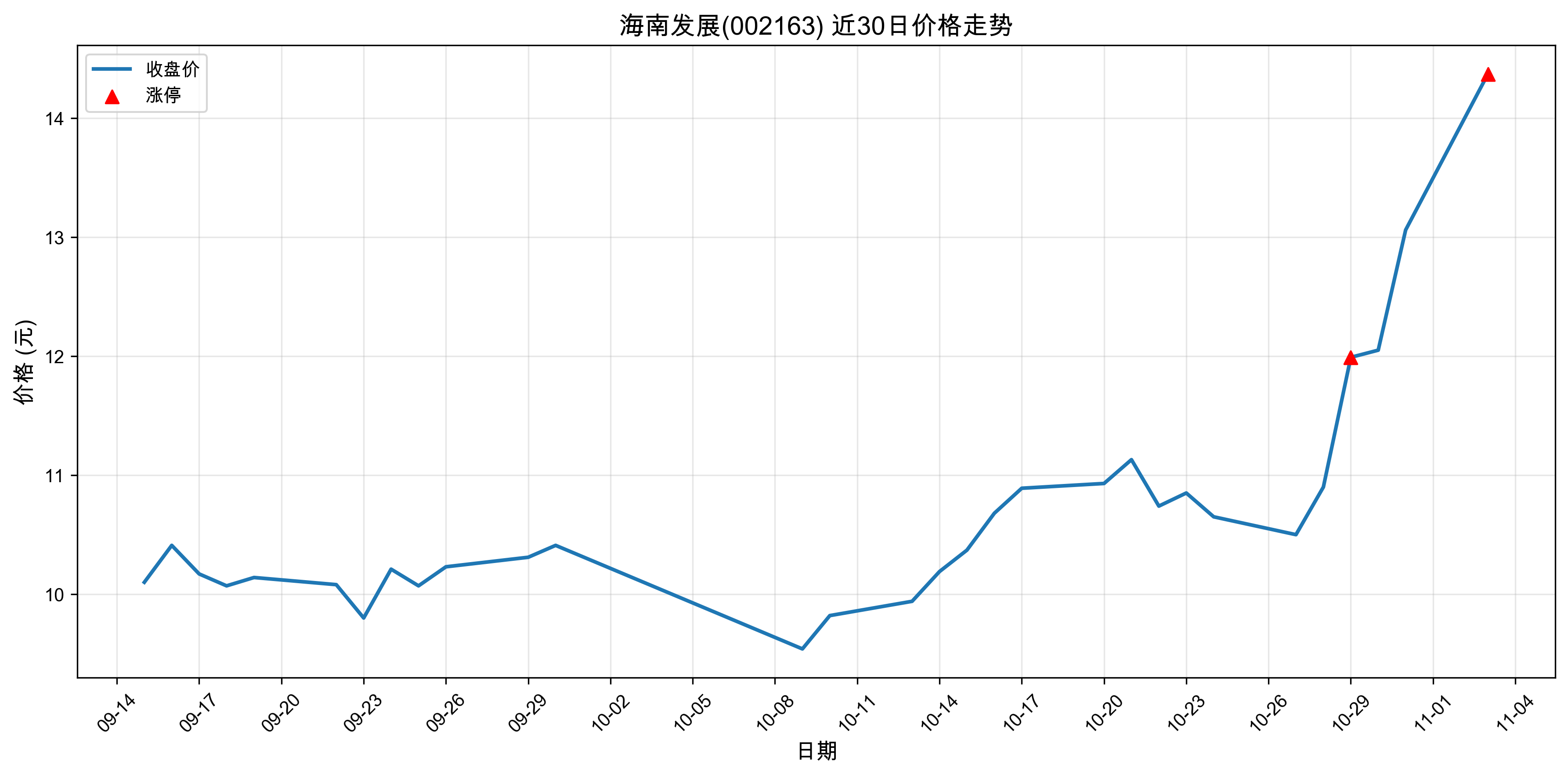 ���Ϸ�չ002163������ͣԭ�򣺹��+�˹����ܣ�2025��11��03�գ�