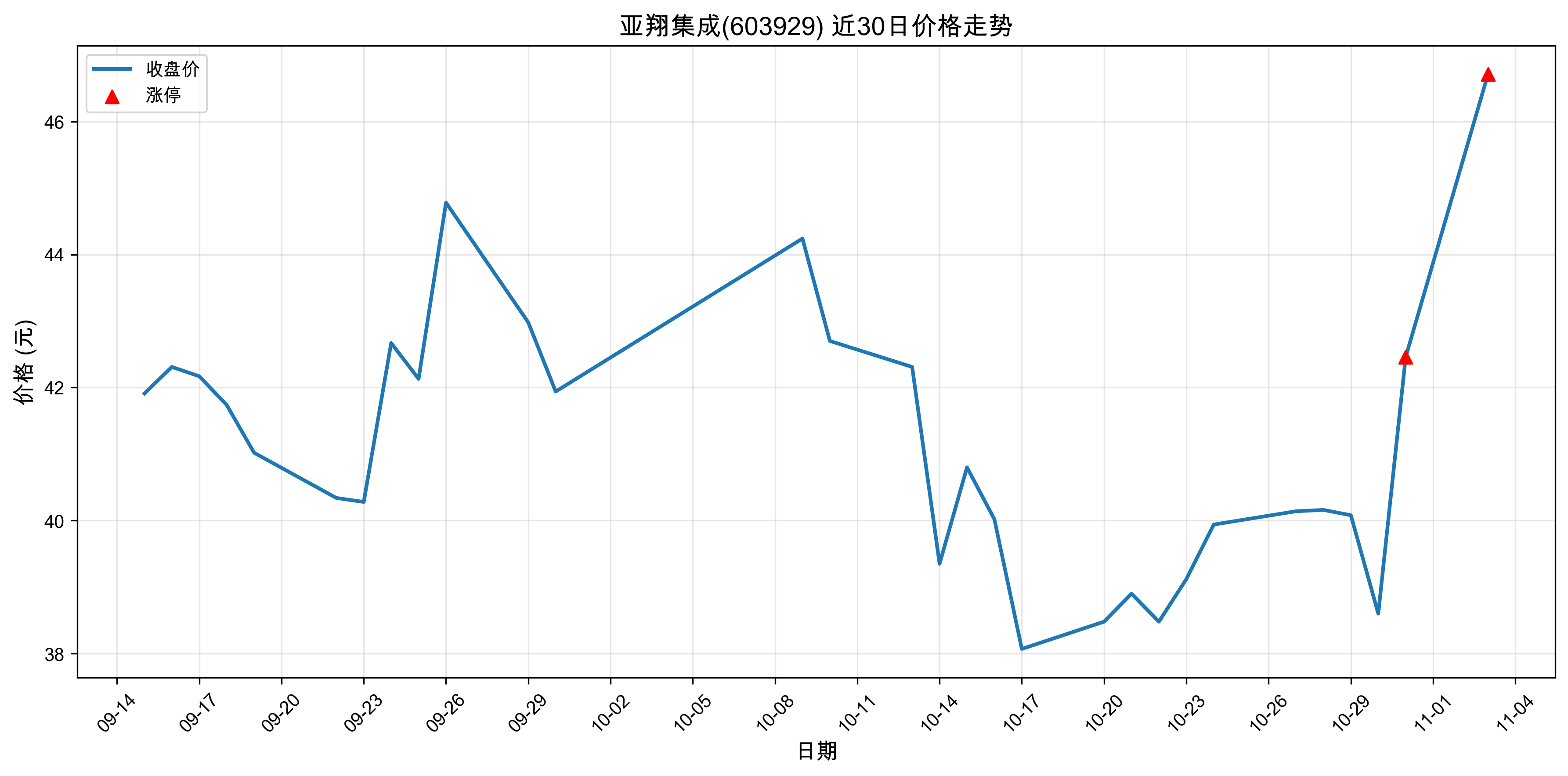 ���輯��603929������ͣԭ���˹�����+оƬ��2025��11��03�գ�