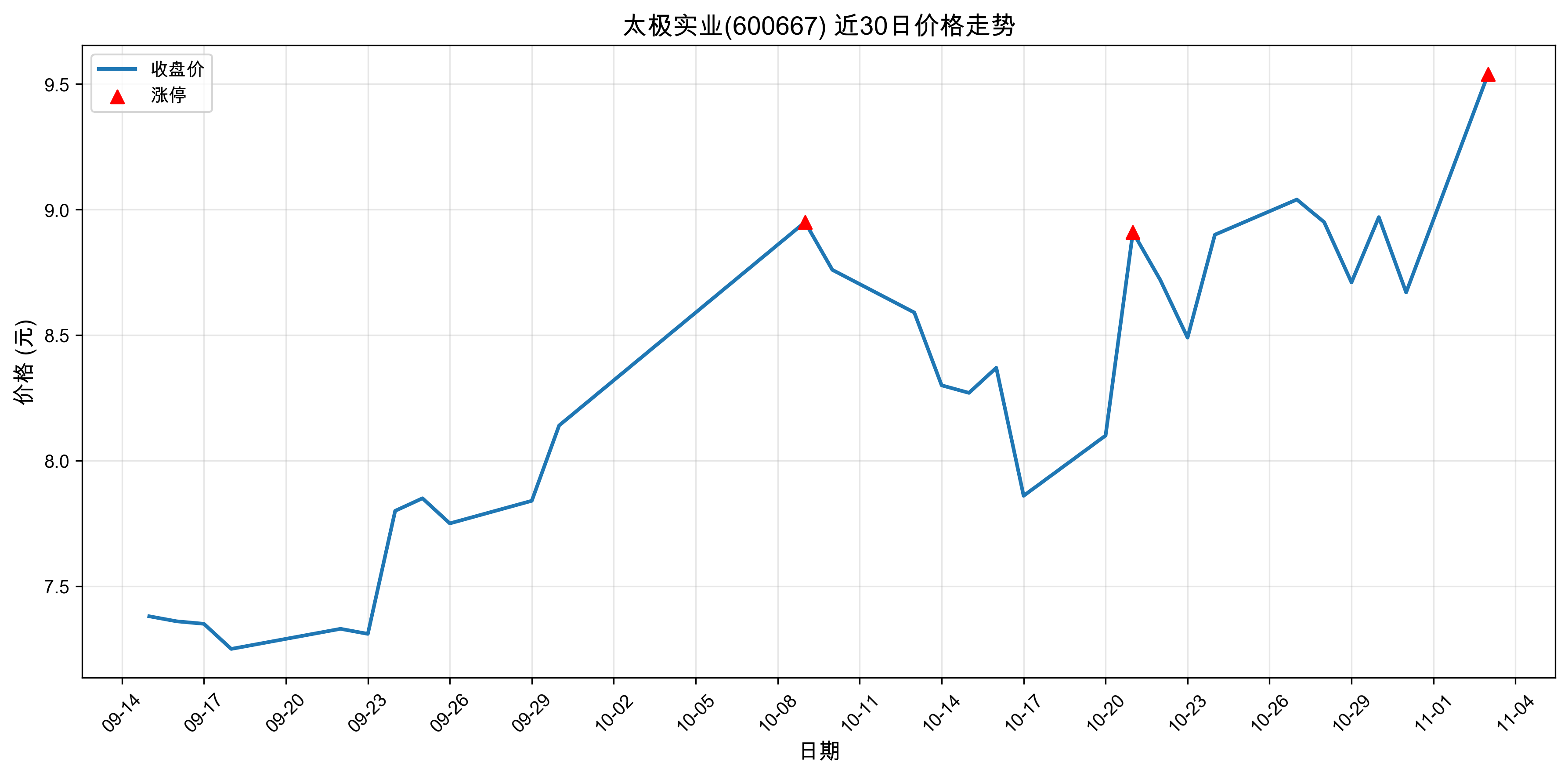 ̫��ʵҵ600667������ͣԭ���˹�����+оƬ��2025��11��03�գ�