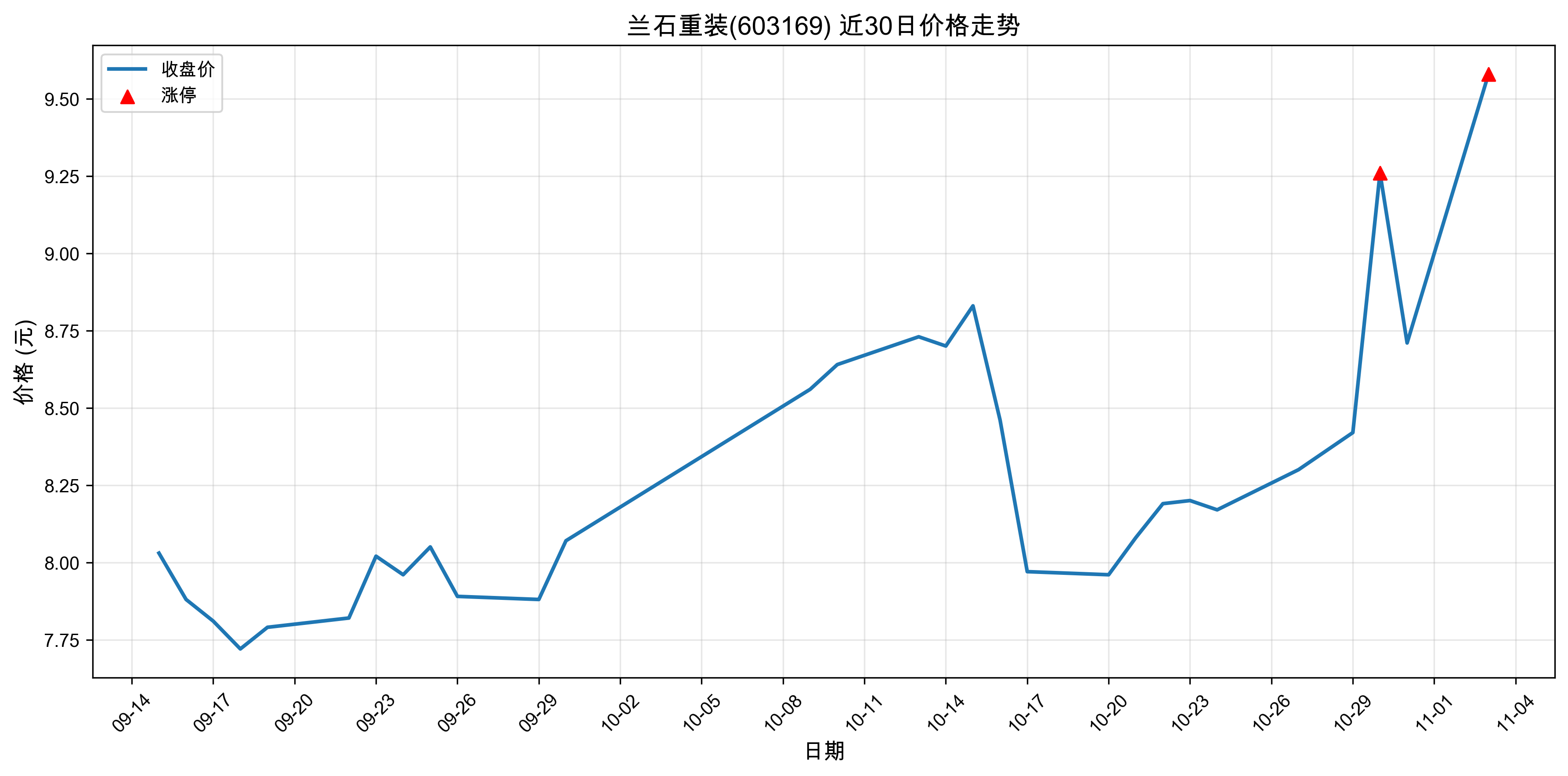 ��ʯ��װ603169������ͣԭ�򣺴���+���+�˹����ܣ�2025��11��03�գ�