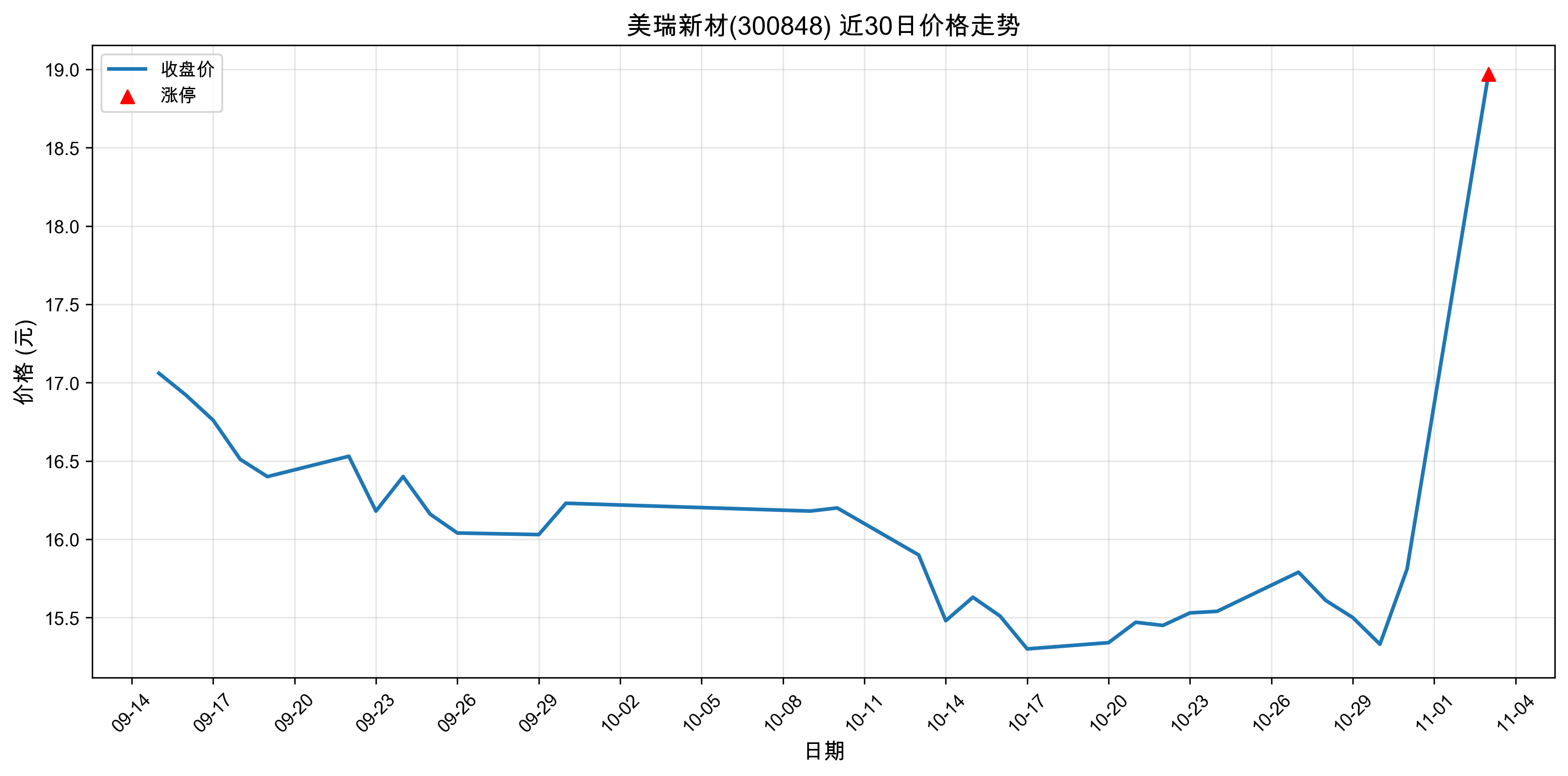 �����²�300848������ͣԭ�򣺿Ƽ�����+�ɳ��ɣ�2025��11��03�գ�