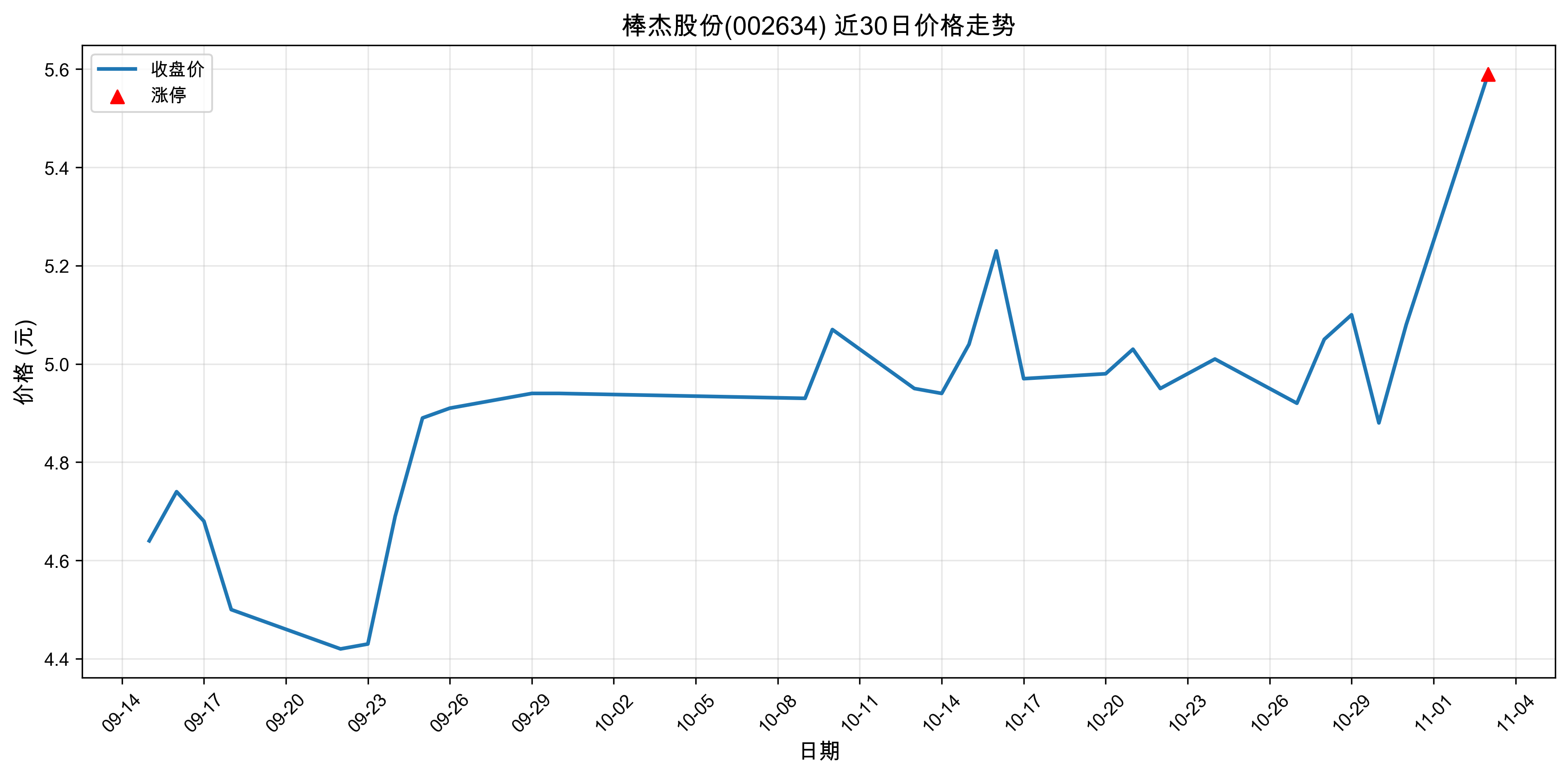 ���ܹɷ�002634������ͣԭ�򣺴���+���+�˹����ܣ�2025��11��03�գ�