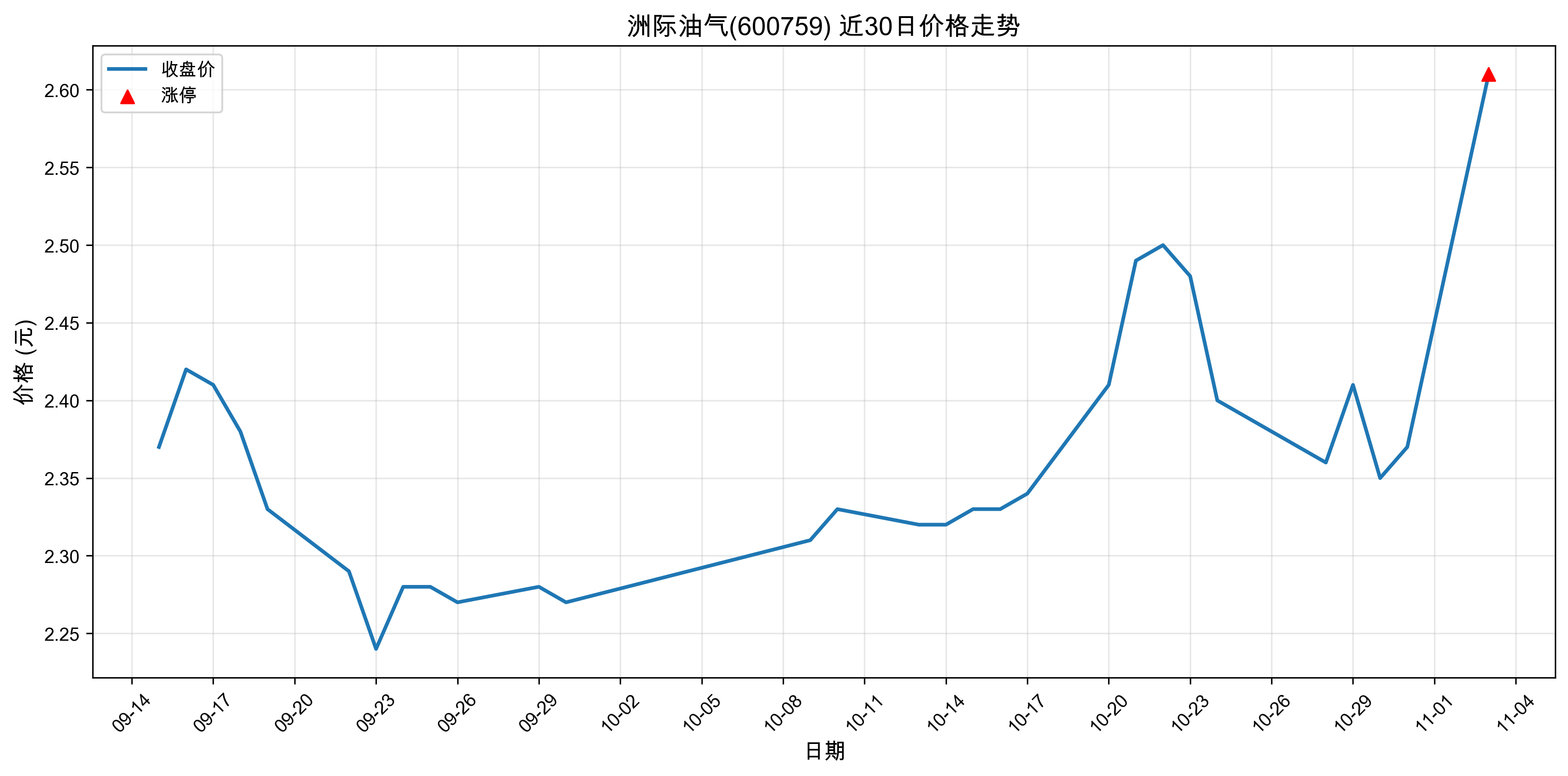 �޼�����600759������ͣԭ���˹����ܣ�2025��11��03�գ�