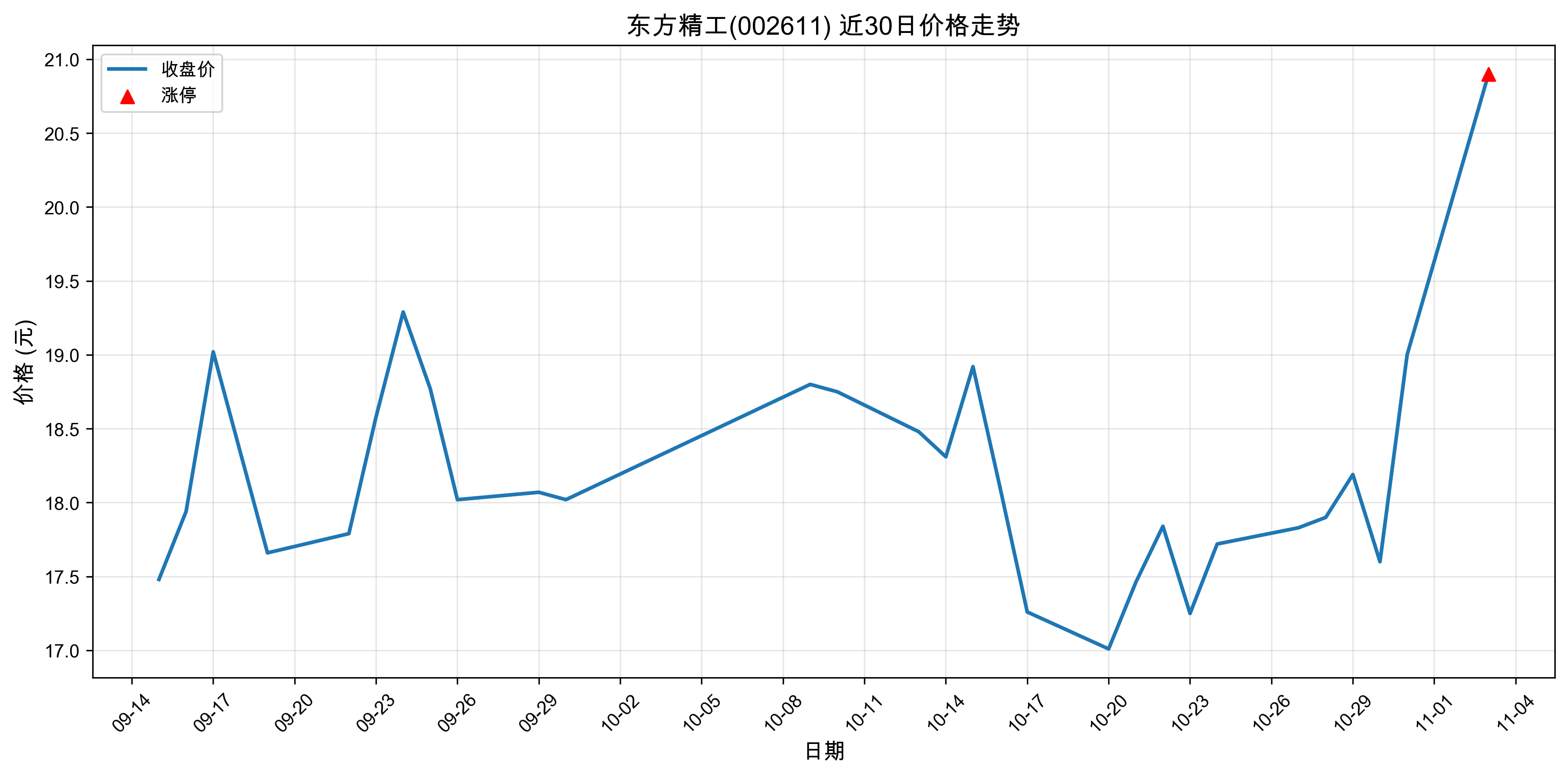 ��������002611������ͣԭ���˹�����+5G��2025��11��03�գ�