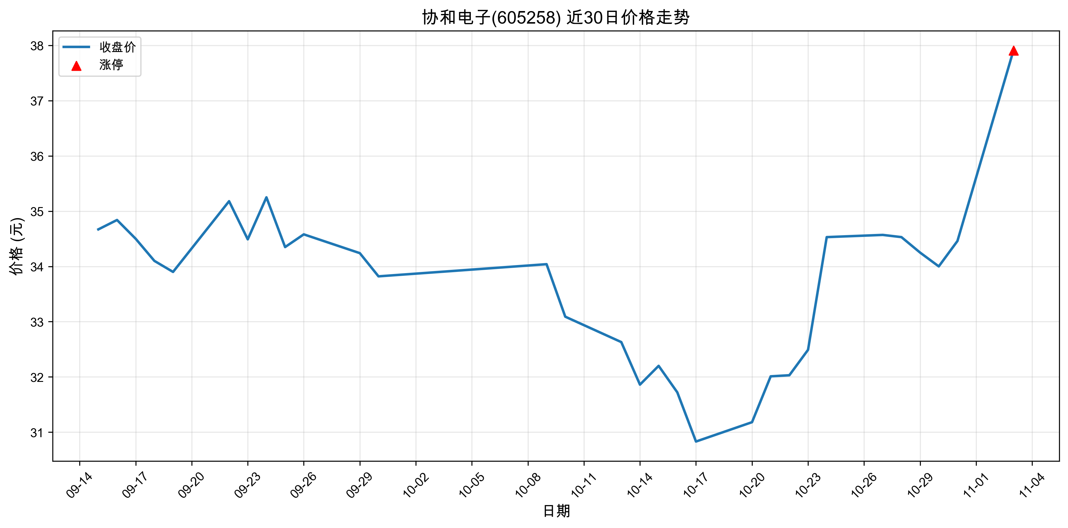 Э�͵���605258������ͣԭ���˹����ܣ�2025��11��03�գ�