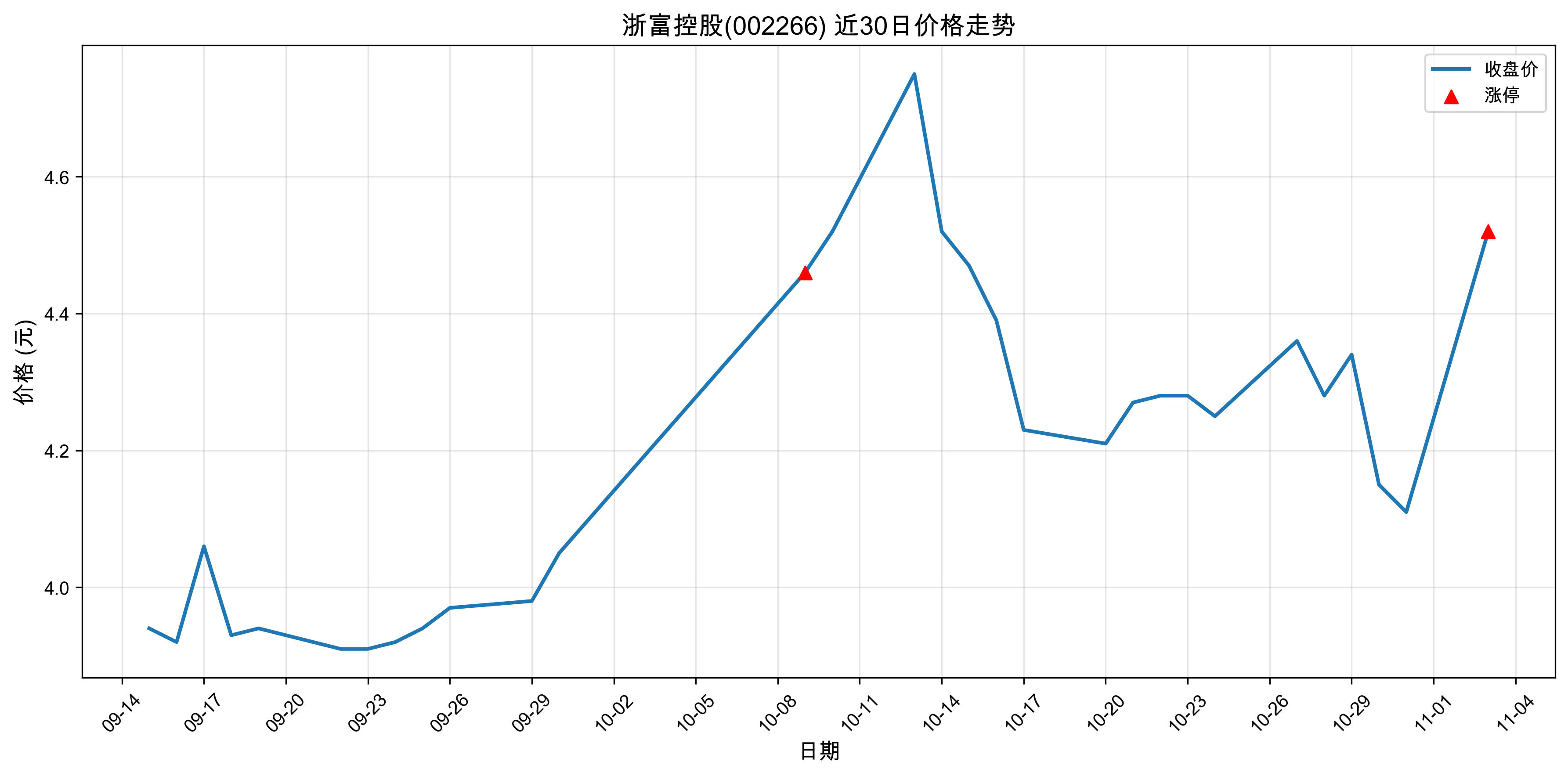 �㸻�ع�002266������ͣԭ���˹����ܣ�2025��11��03�գ�