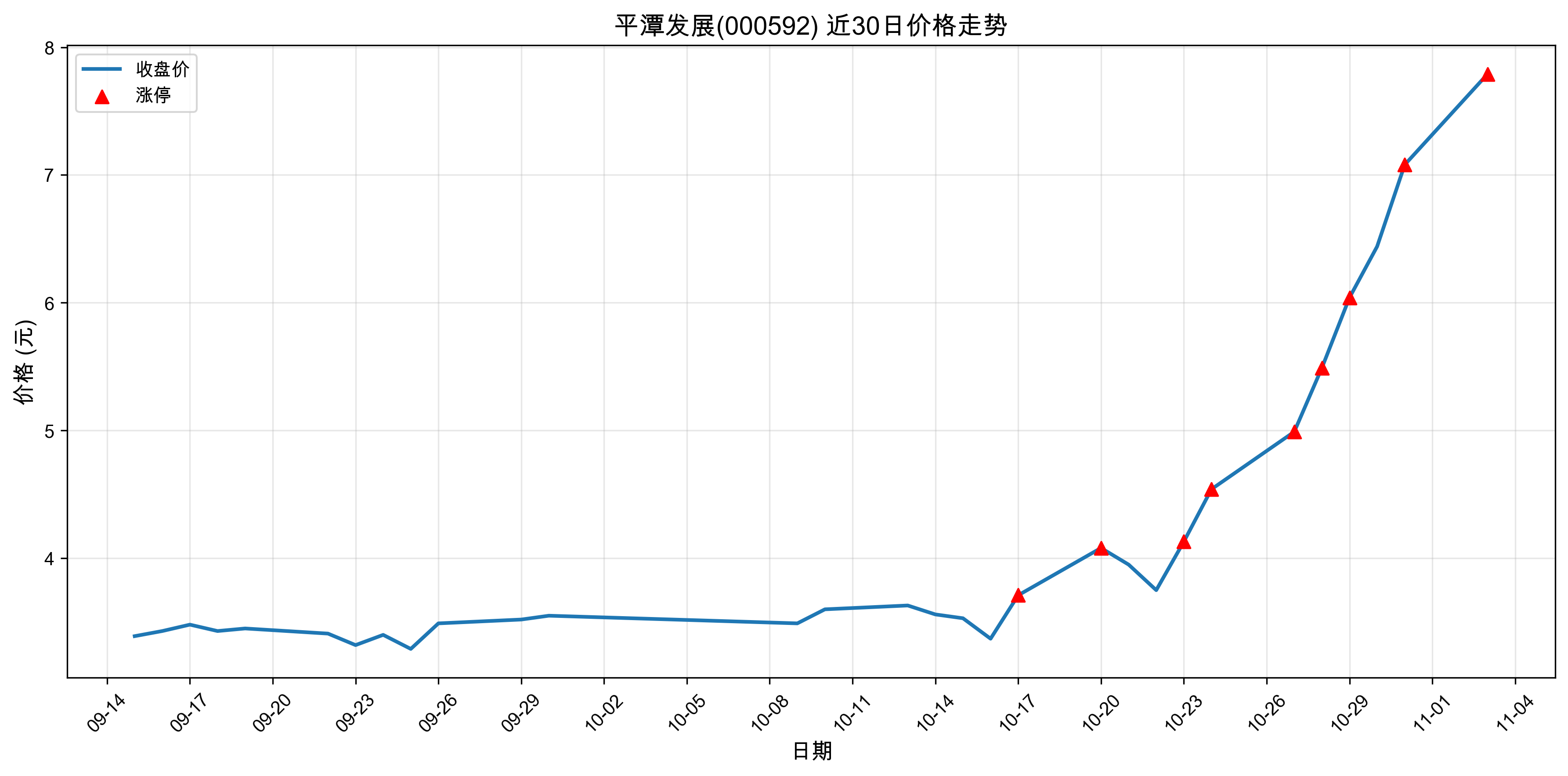 ƽ̶��չ000592������ͣԭ���˹����ܣ�2025��11��03�գ�