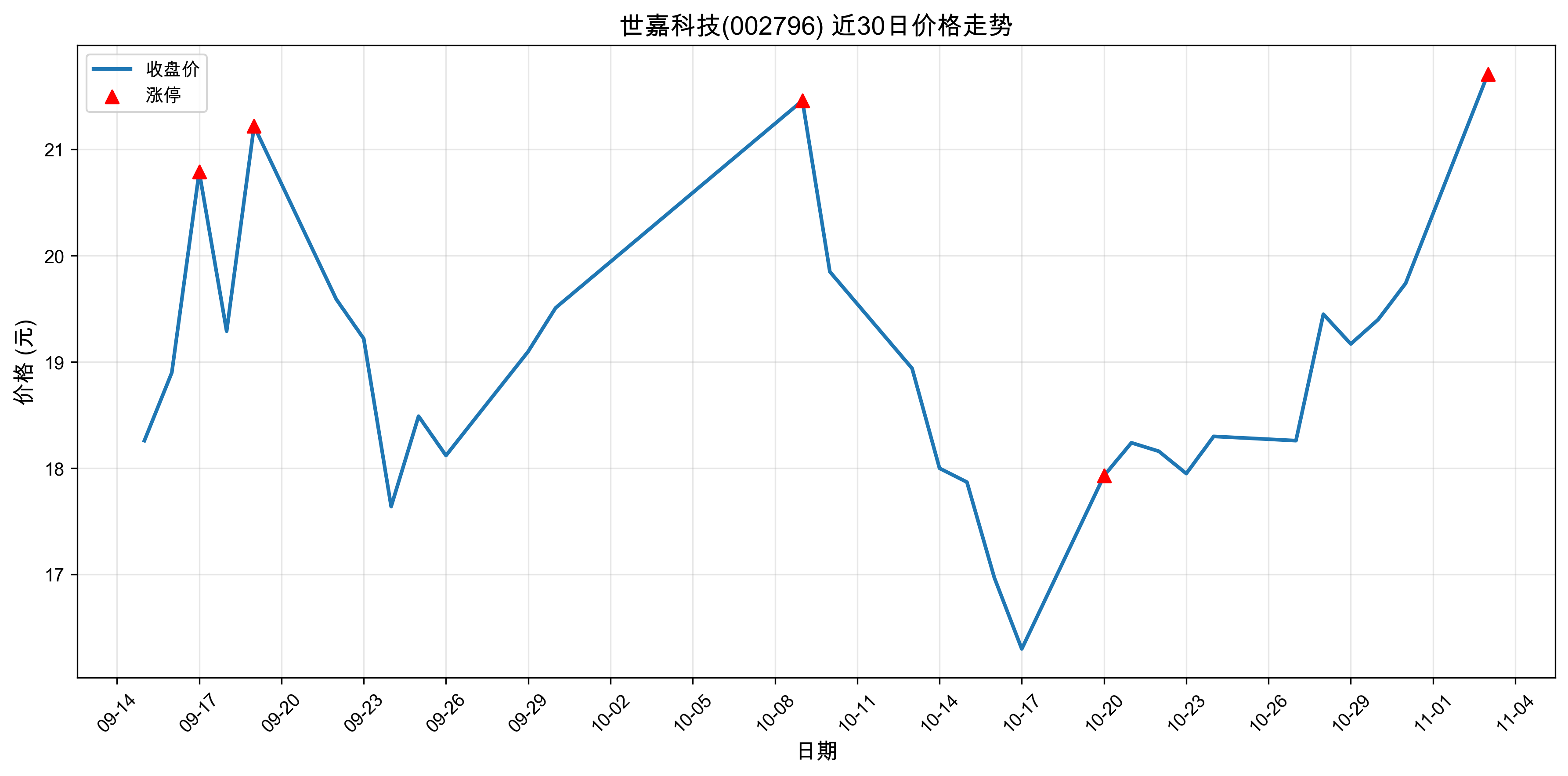 ���οƼ�002796������ͣԭ�򣺴���+�˹����ܣ�2025��11��03�գ�