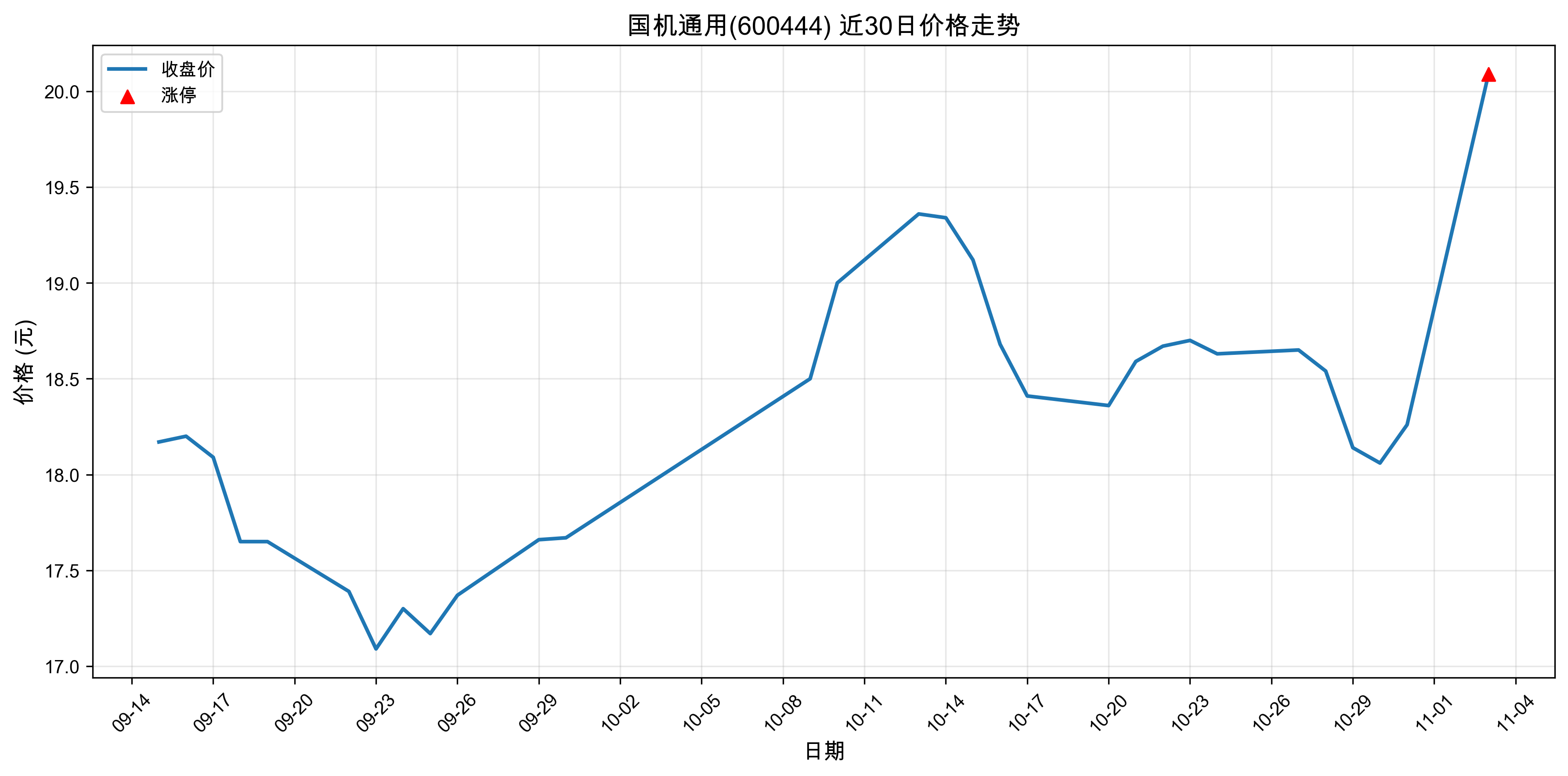 ����ͨ��600444������ͣԭ�򣺴���+���+�˹����ܣ�2025��11��03�գ�