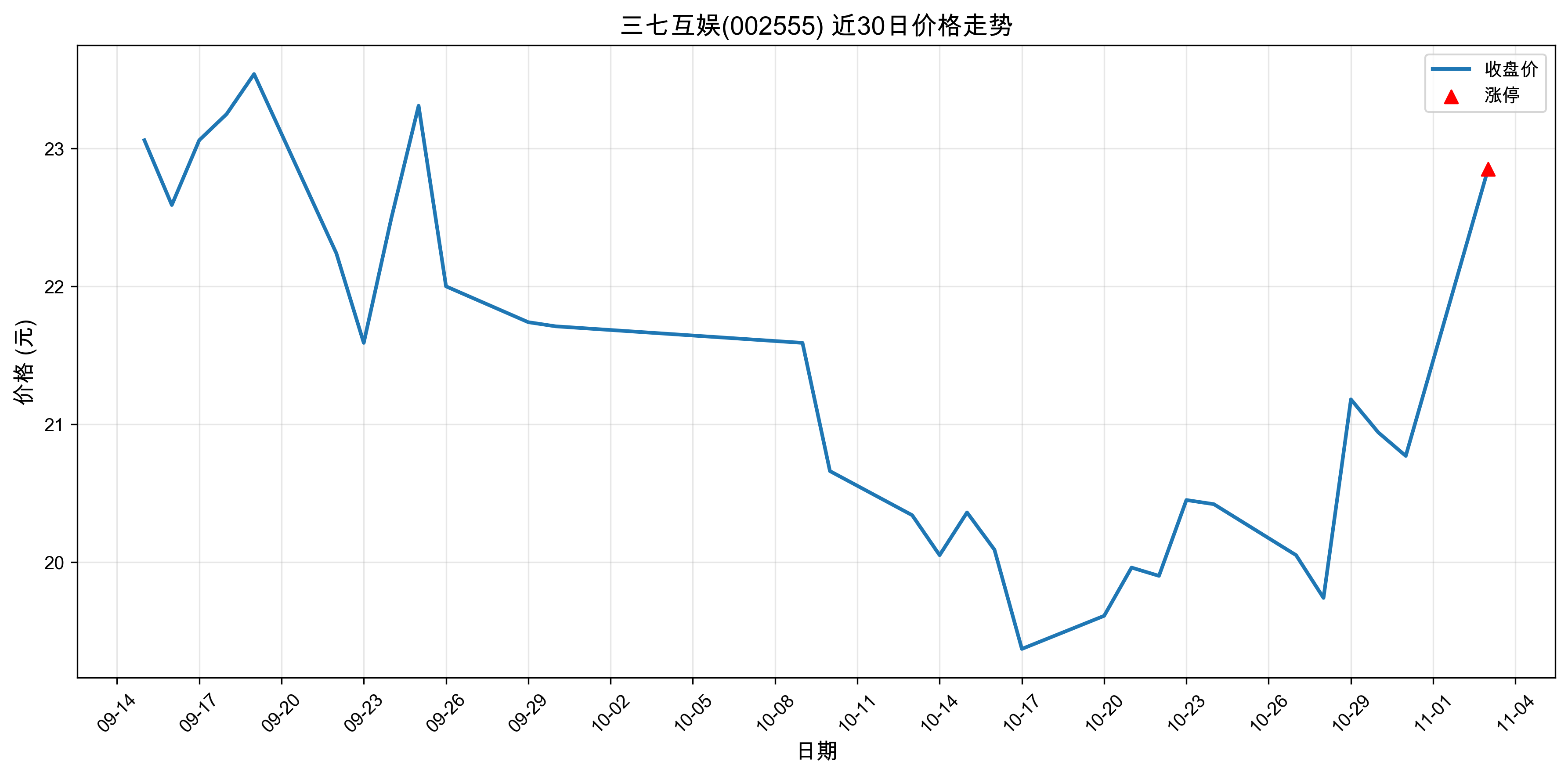 ���߻���002555������ͣԭ���˹����ܣ�2025��11��03�գ�