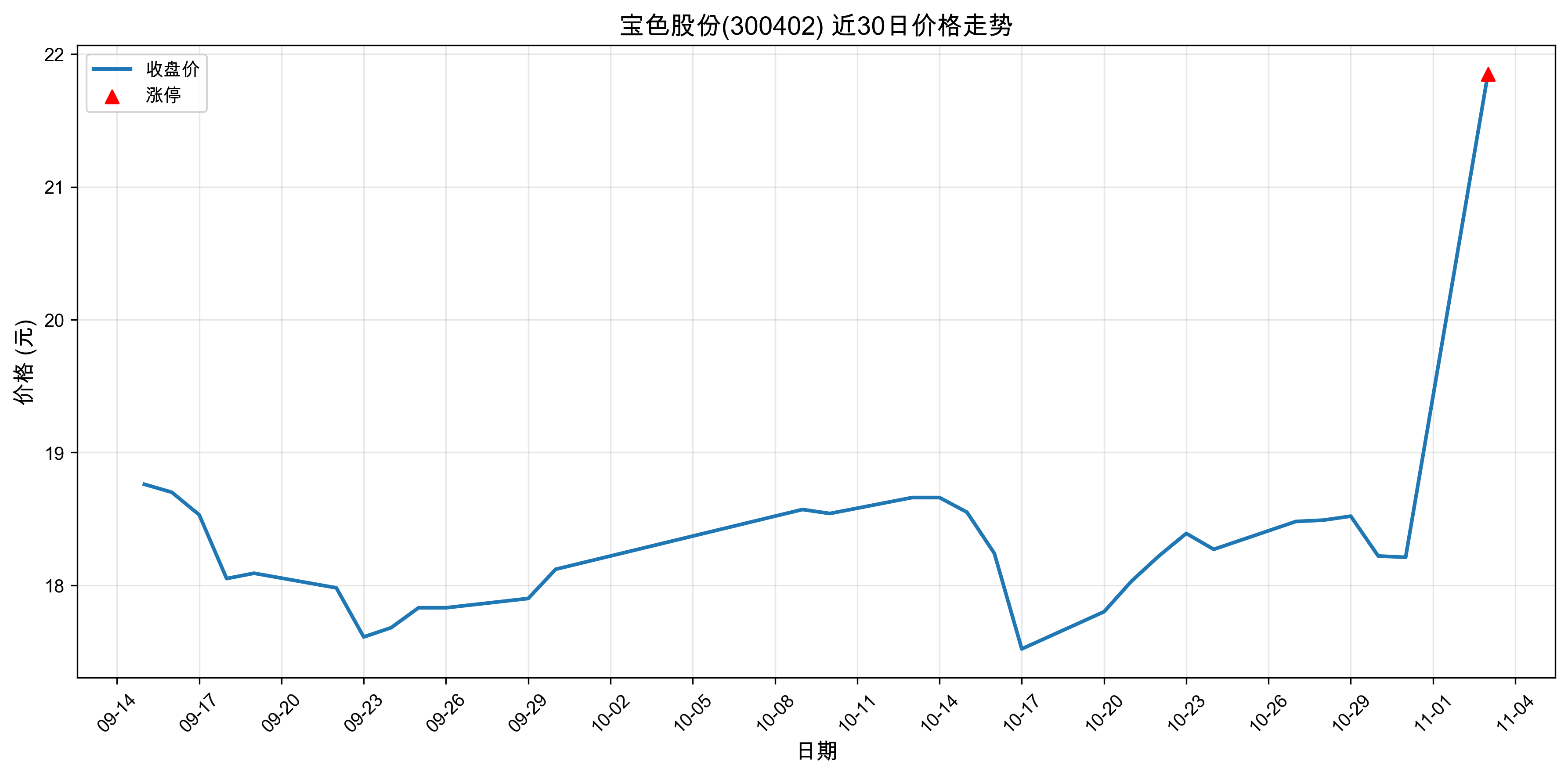 ��ɫ�ɷ�300402������ͣԭ���˹����ܣ�2025��11��03�գ�