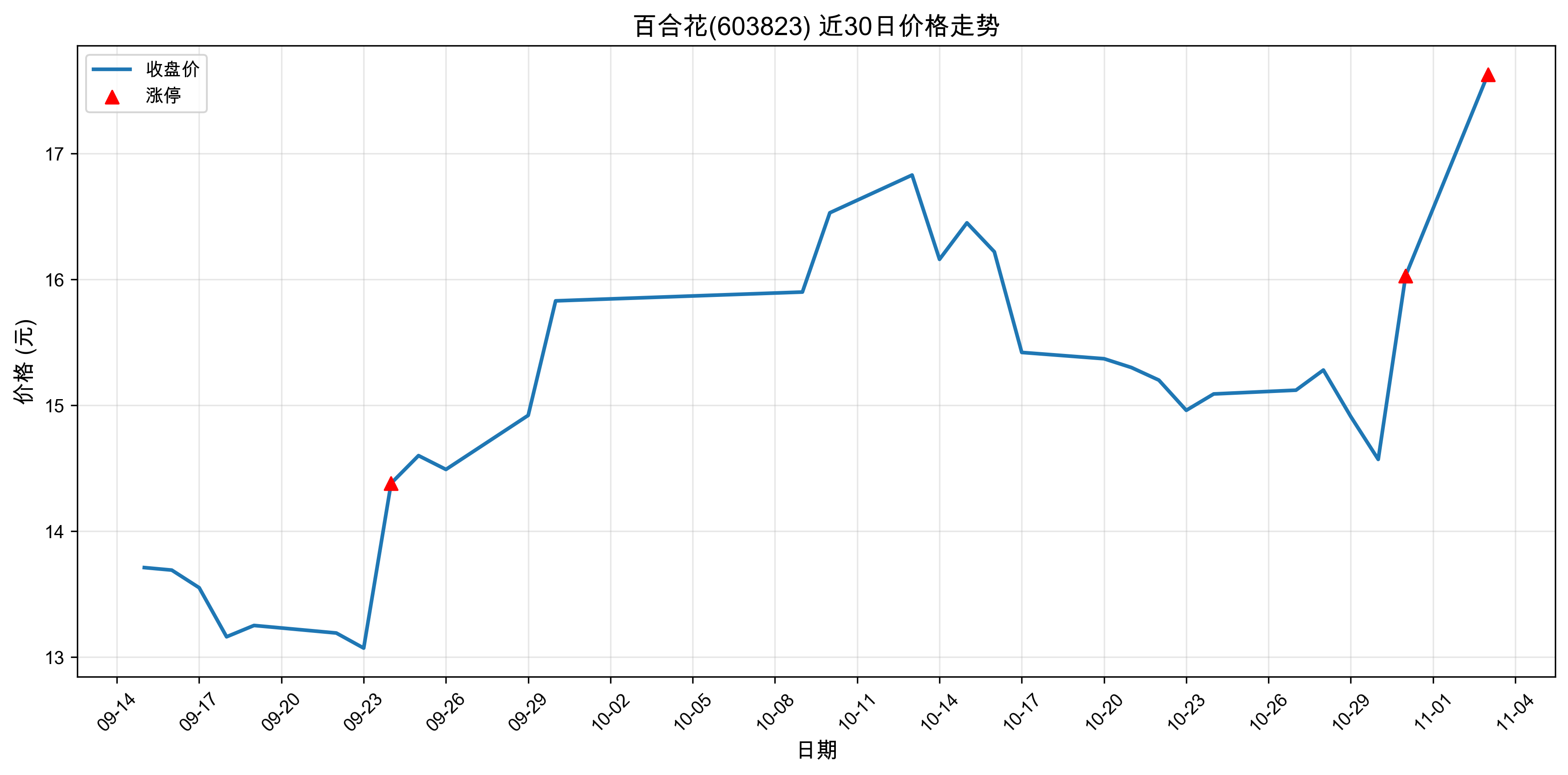 �ٺϻ�603823������ͣԭ�򣺹�̬���+﮵��+�����ӵ�أ�2025��11��03�գ�
