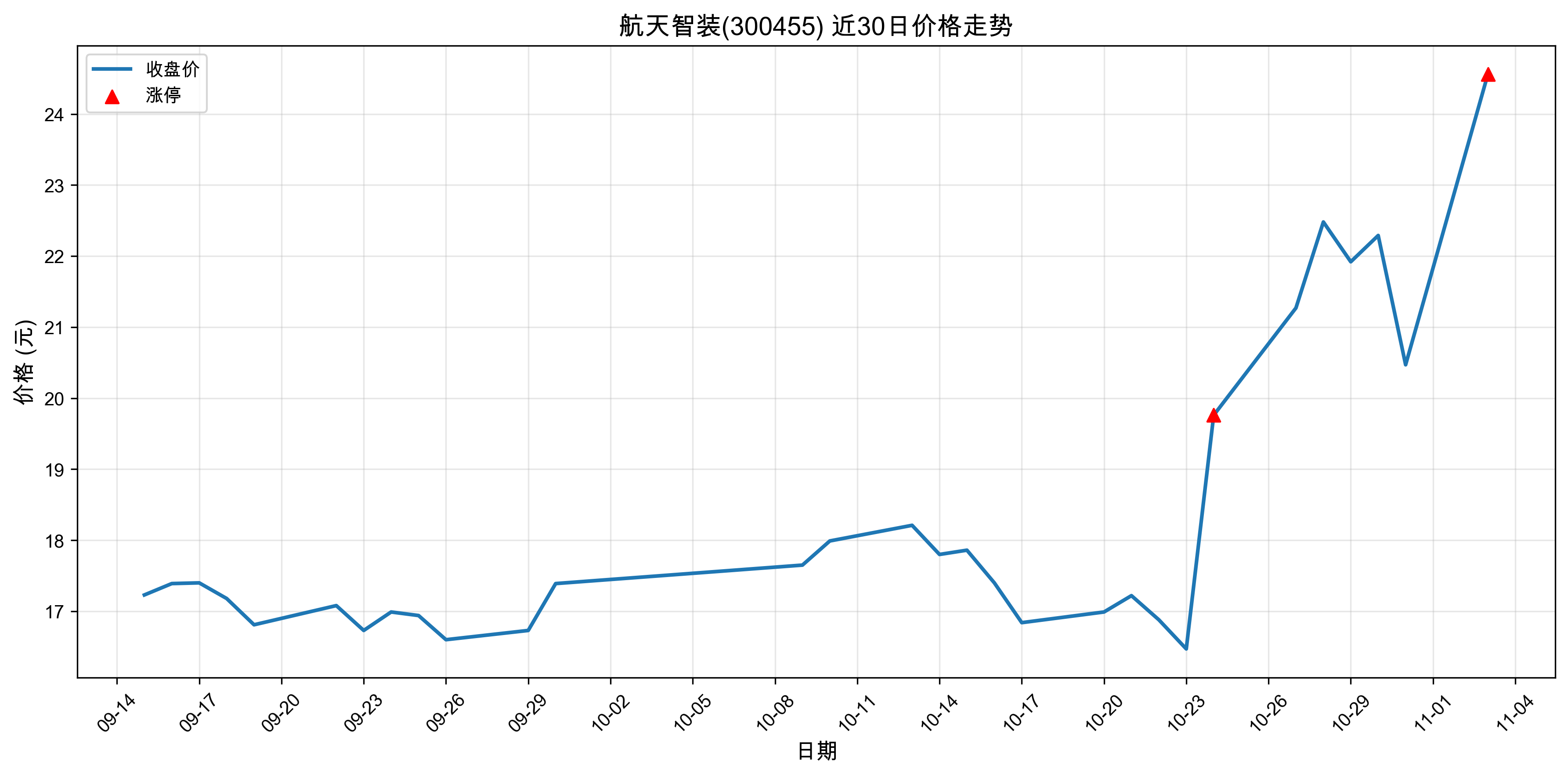 ������װ300455������ͣԭ���˹�����+5G��2025��11��03�գ�