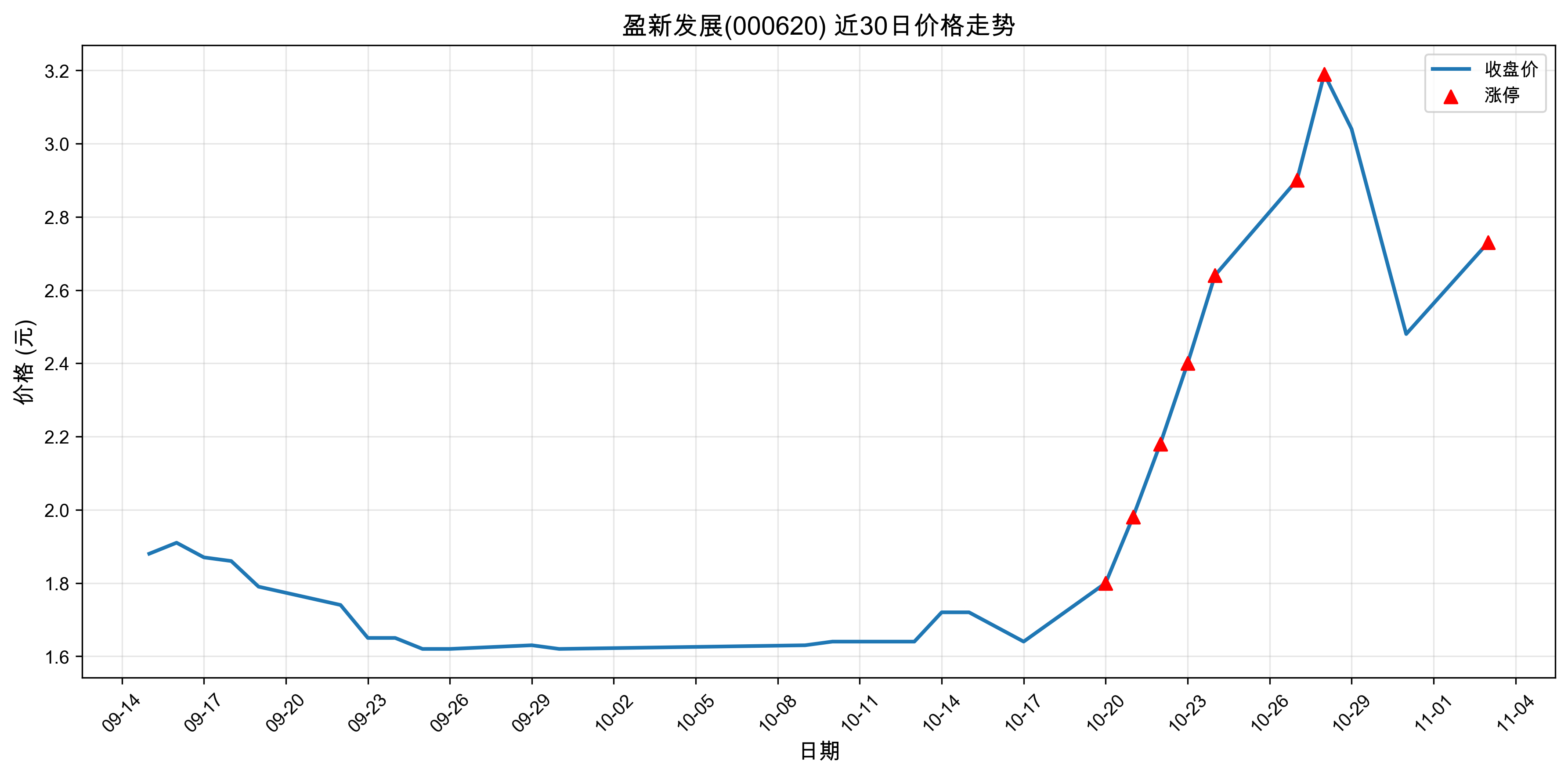 ӯ�·�չ000620������ͣԭ���˹����ܣ�2025��11��03�գ�